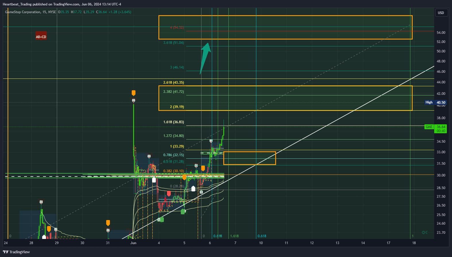 BATS:GME Chart Image by Heartbeat_Trading