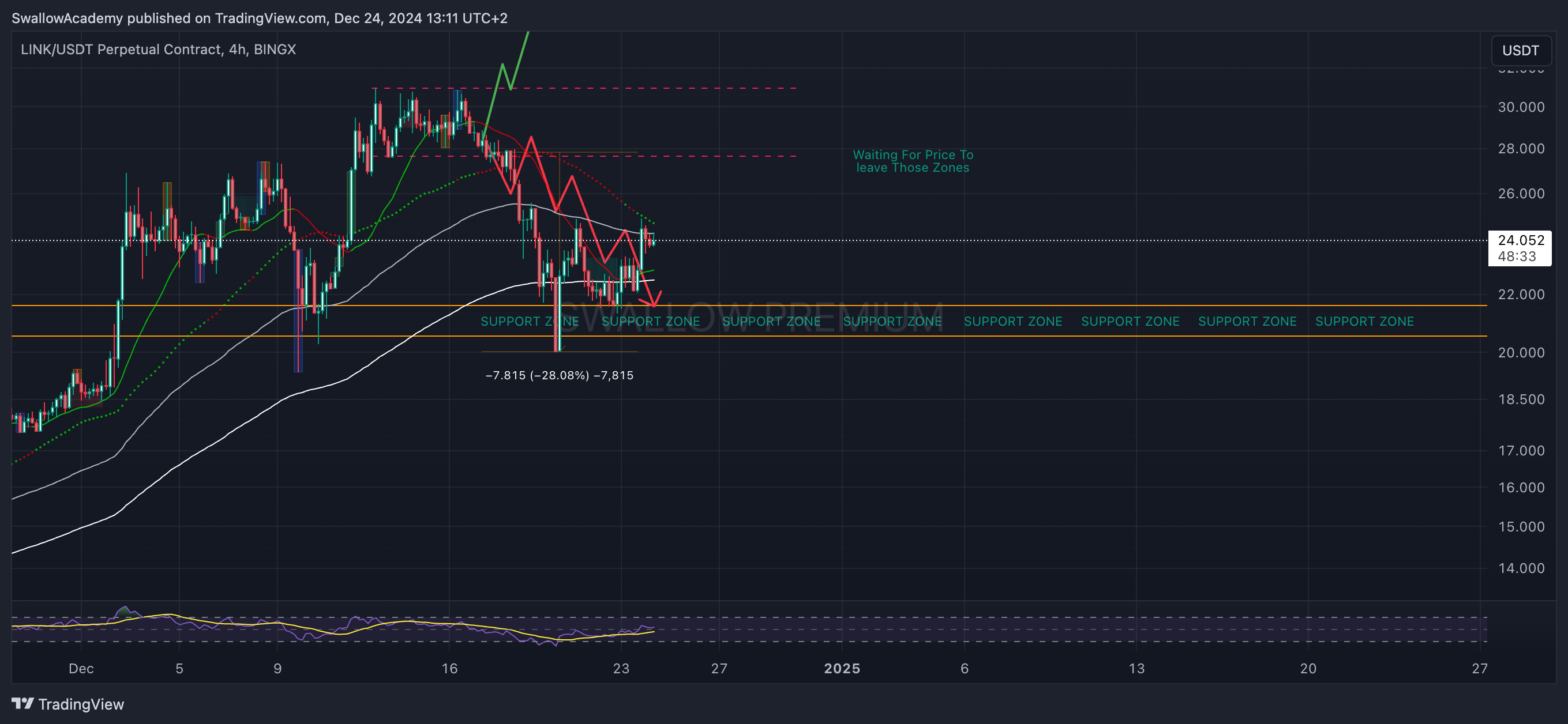 BINGX:LINKUSDT.P Chart Image by SwallowAcademy