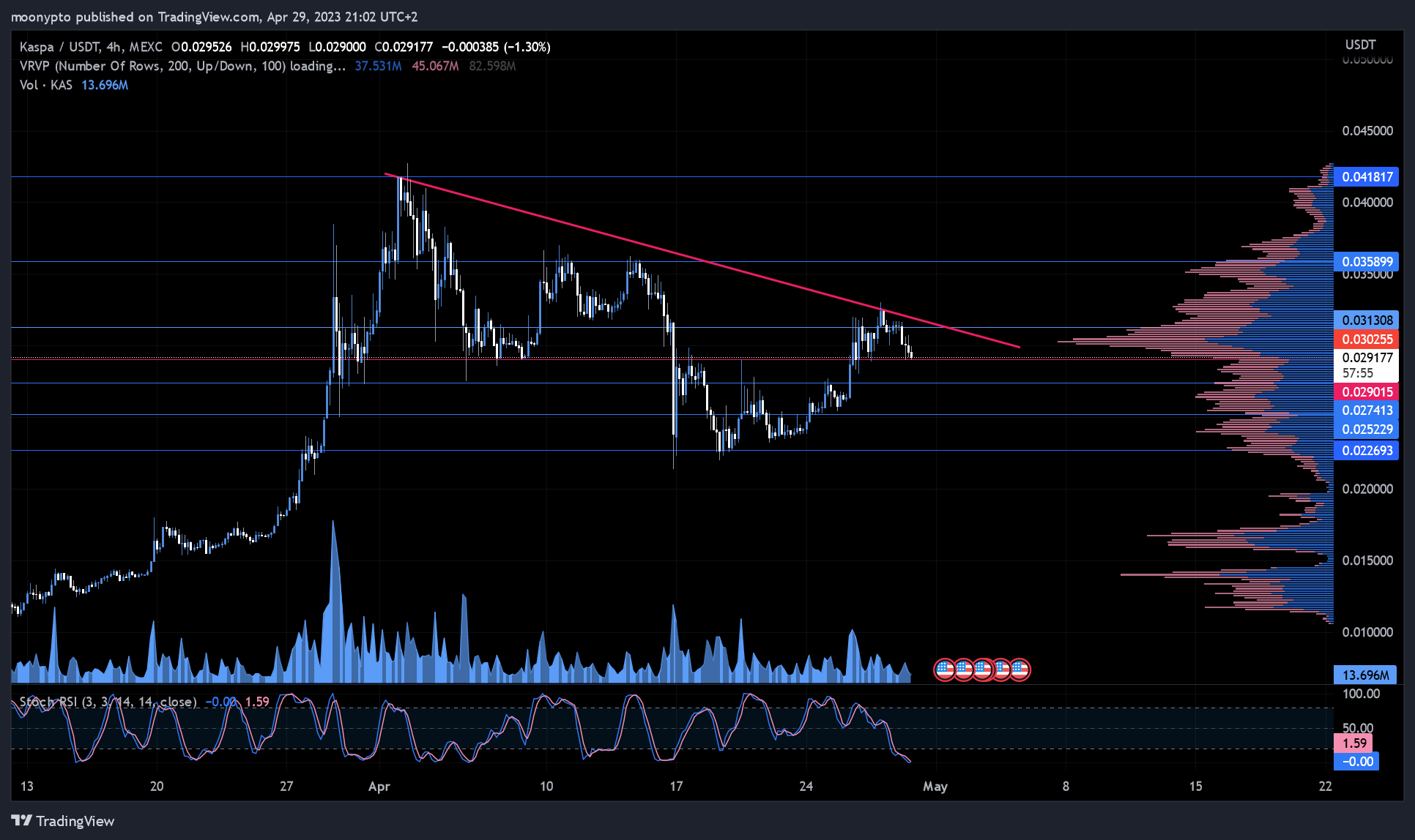 MEXC:KASUSDT Chart Image by moonypto