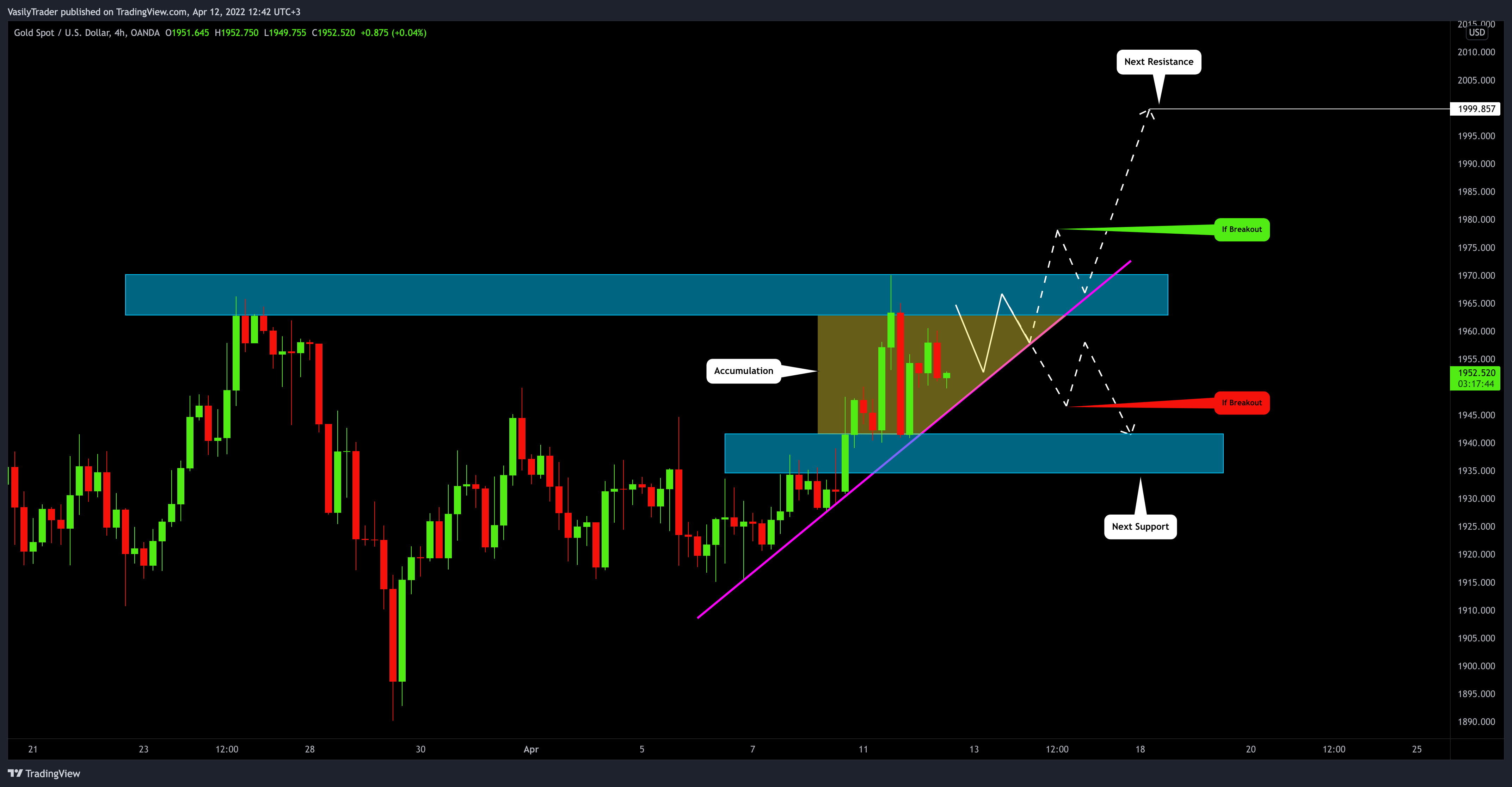 OANDA:XAUUSD Chart Image by VasilyTrader