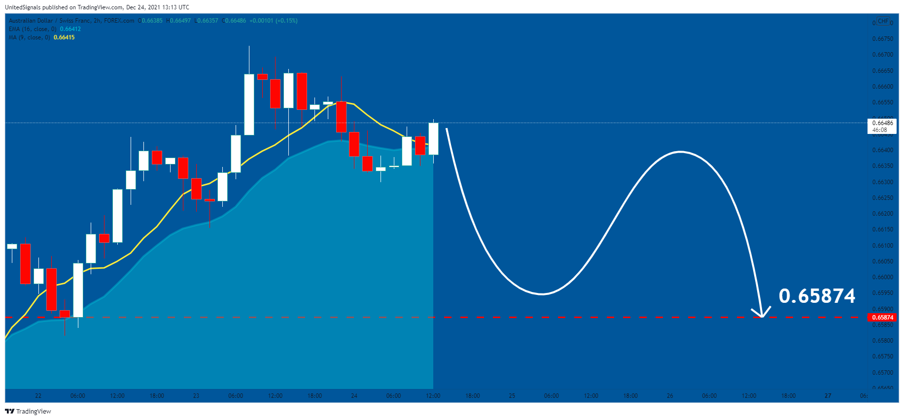 FOREXCOM:AUDCHF Chart Image by UnitedSignals