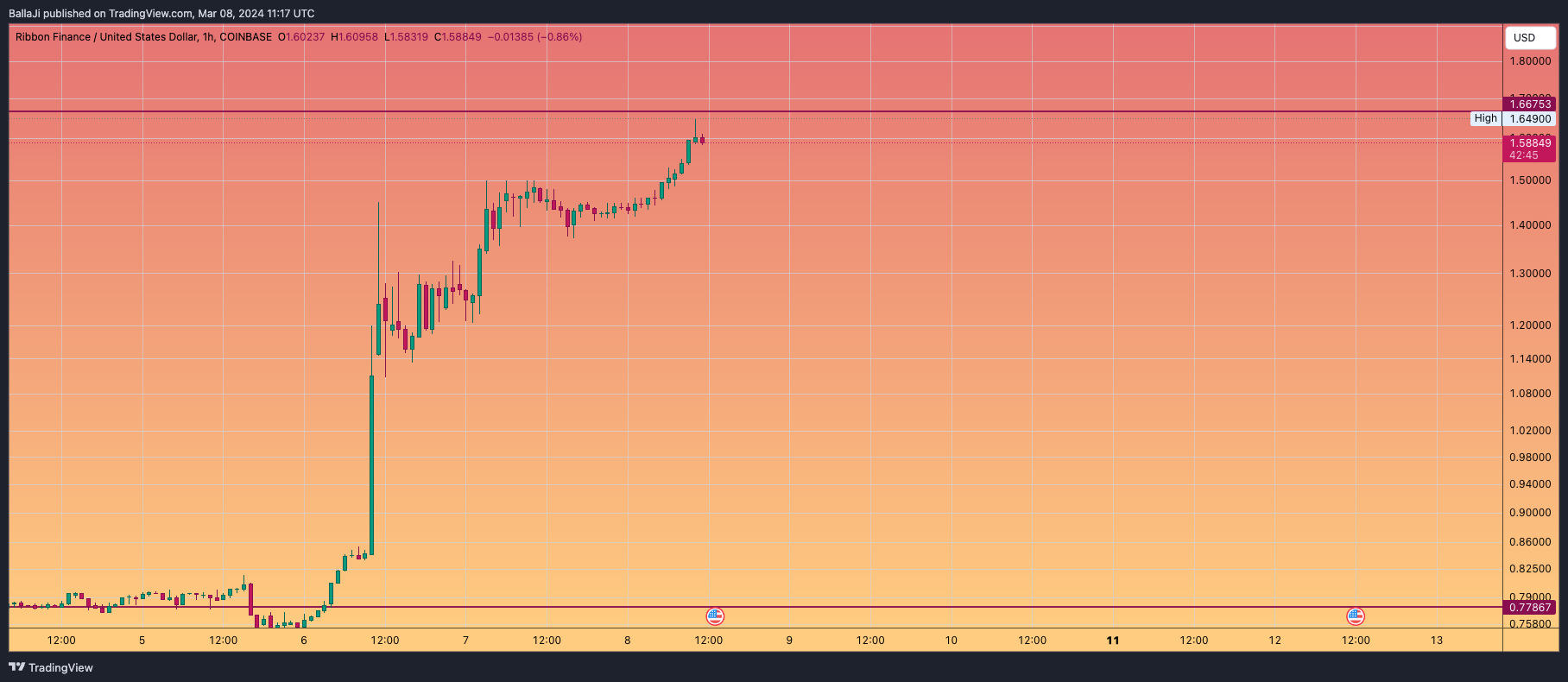 COINBASE:RBNUSD Chart Image by BallaJi