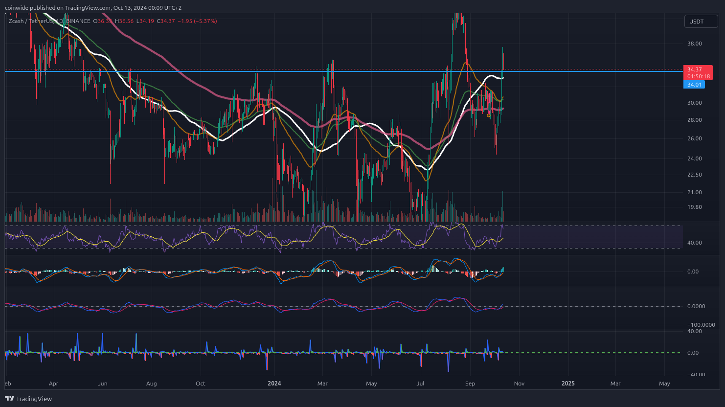 BINANCE:ZECUSDT Chart Image by coinwide