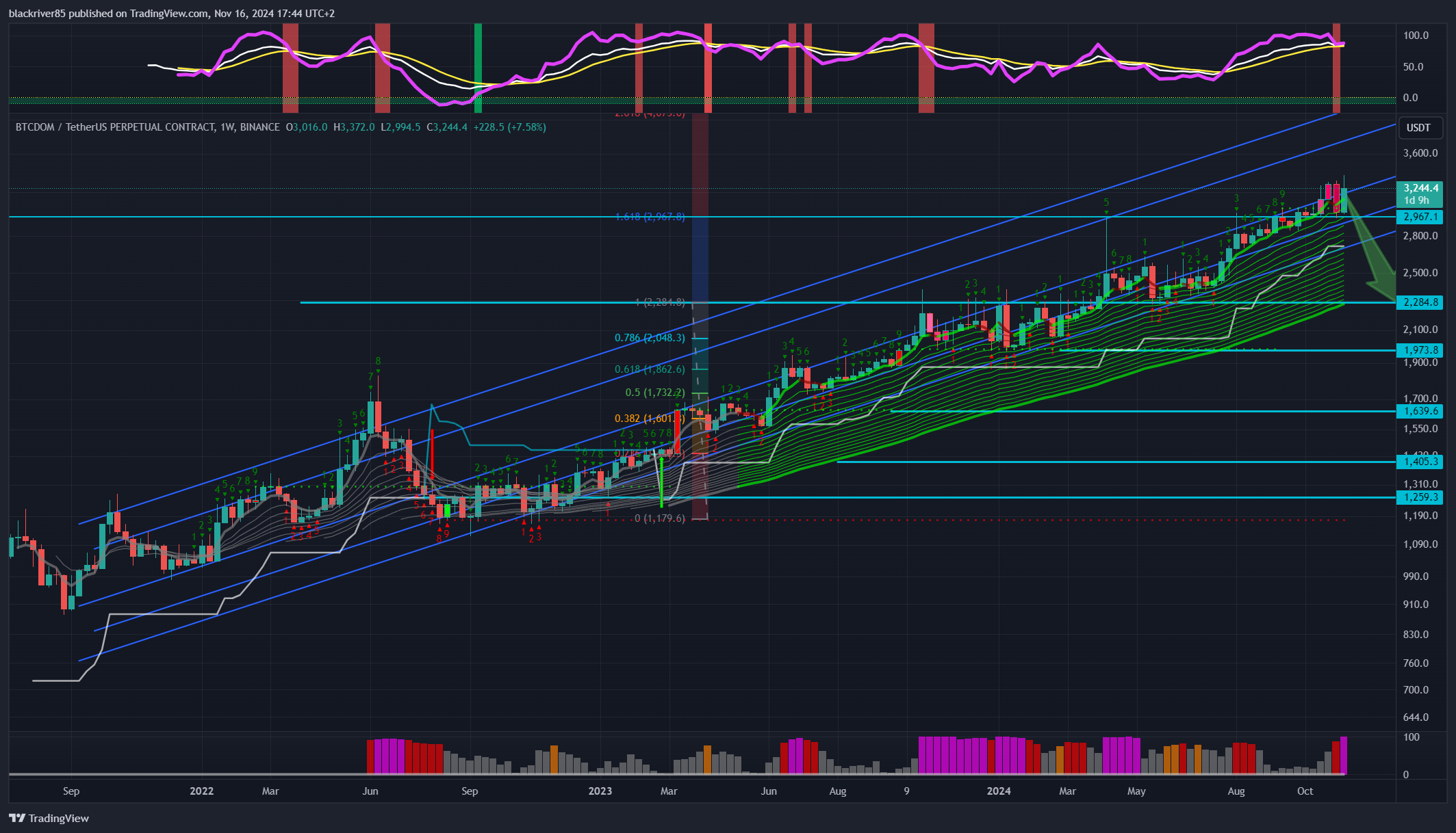 BINANCE:BTCDOMUSDT.P Chart Image by blackriver85