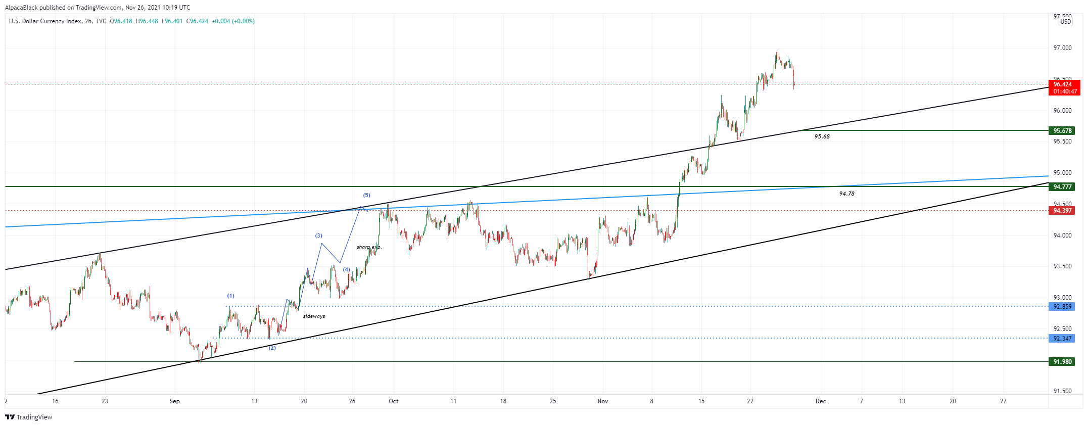 TVC:DXY Chart Image by AlpacaBlack