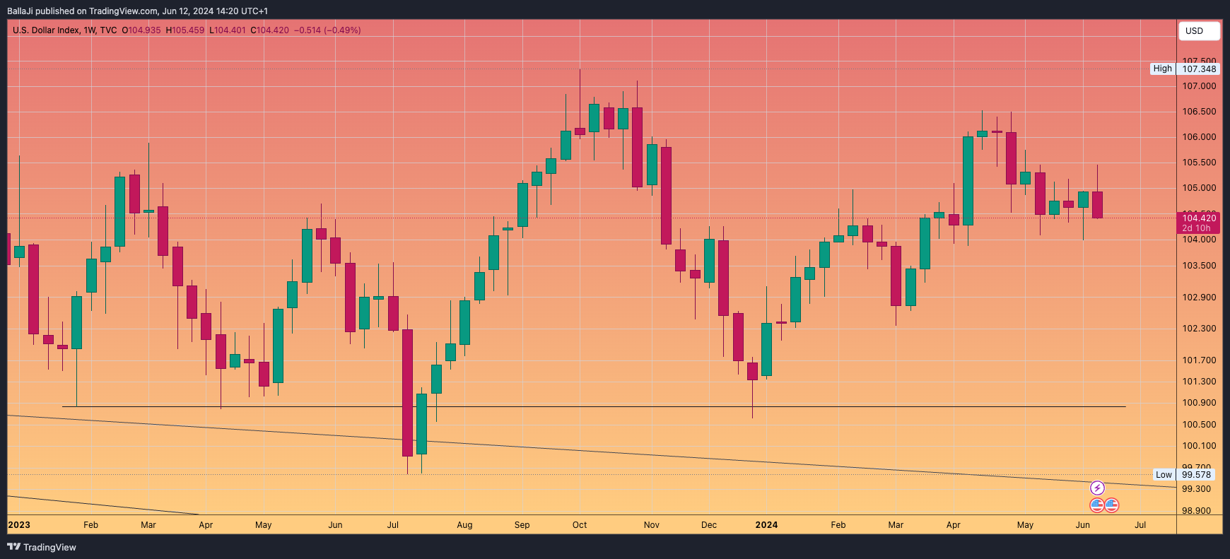 TVC:DXY Chart Image by BallaJi
