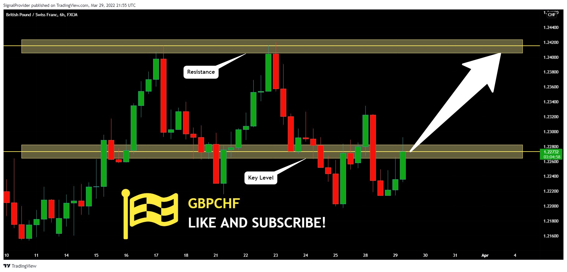 FX:GBPCHF Chart Image by SignalProvider
