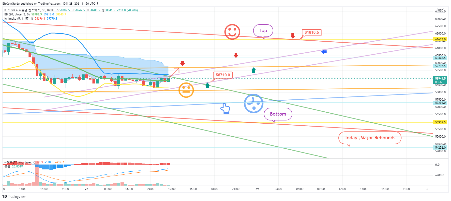 BYBIT:BTCUSD Chart Image by BitCoinGuide