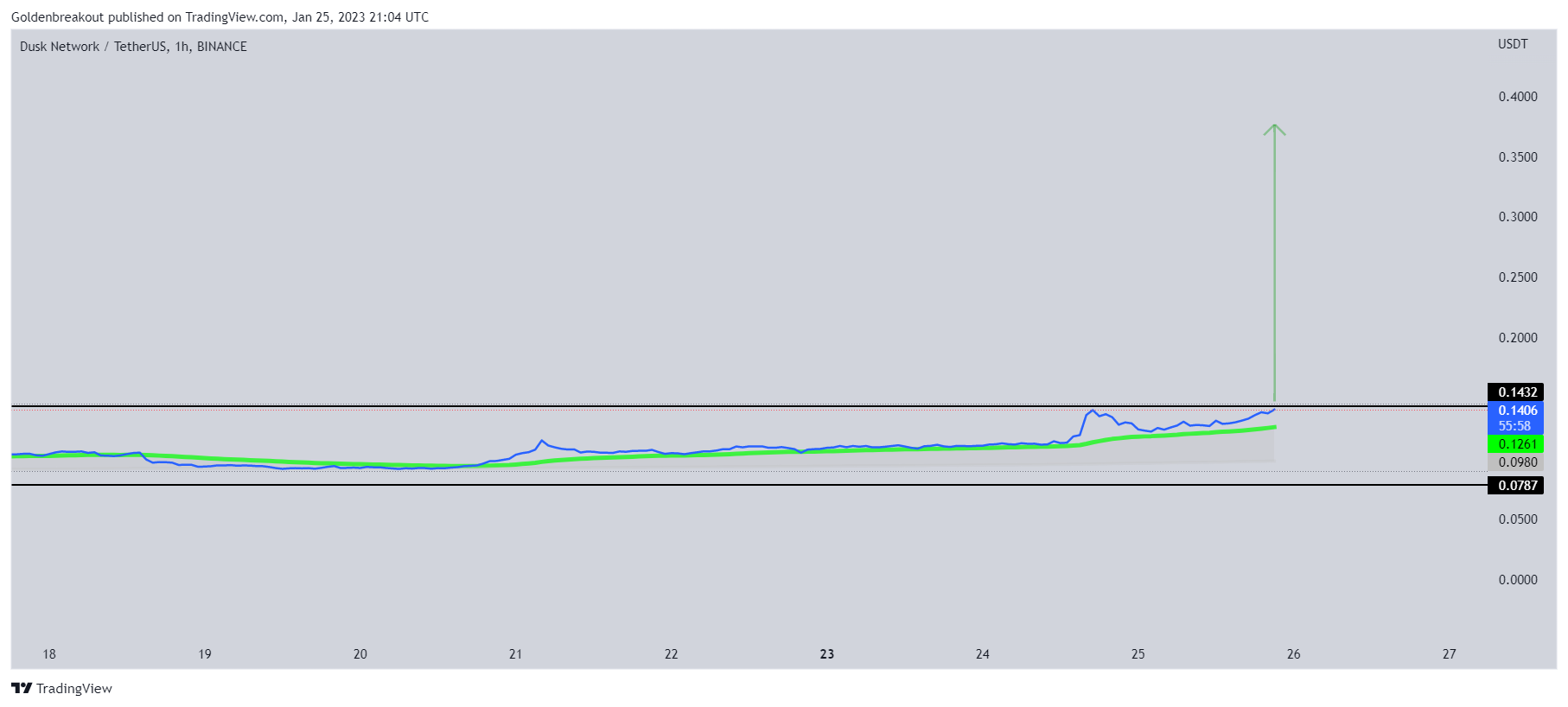 BINANCE:DUSKUSDT Chart Image by Goldenbreakout