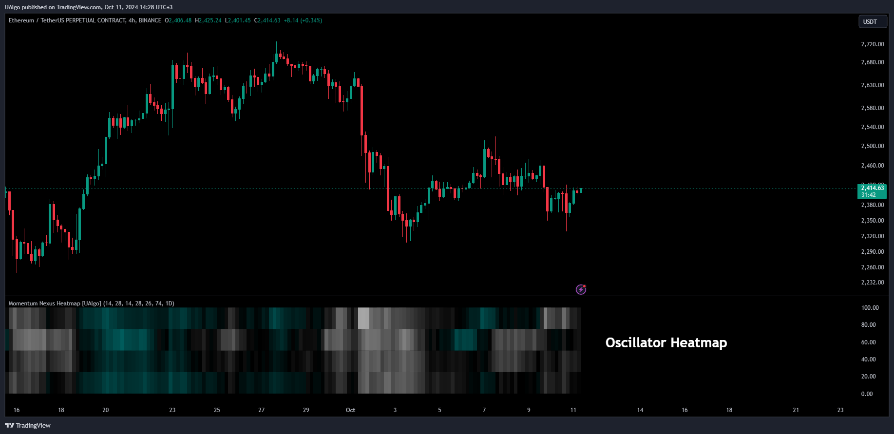 BINANCE:ETHUSDT.P Chart Image by UAlgo