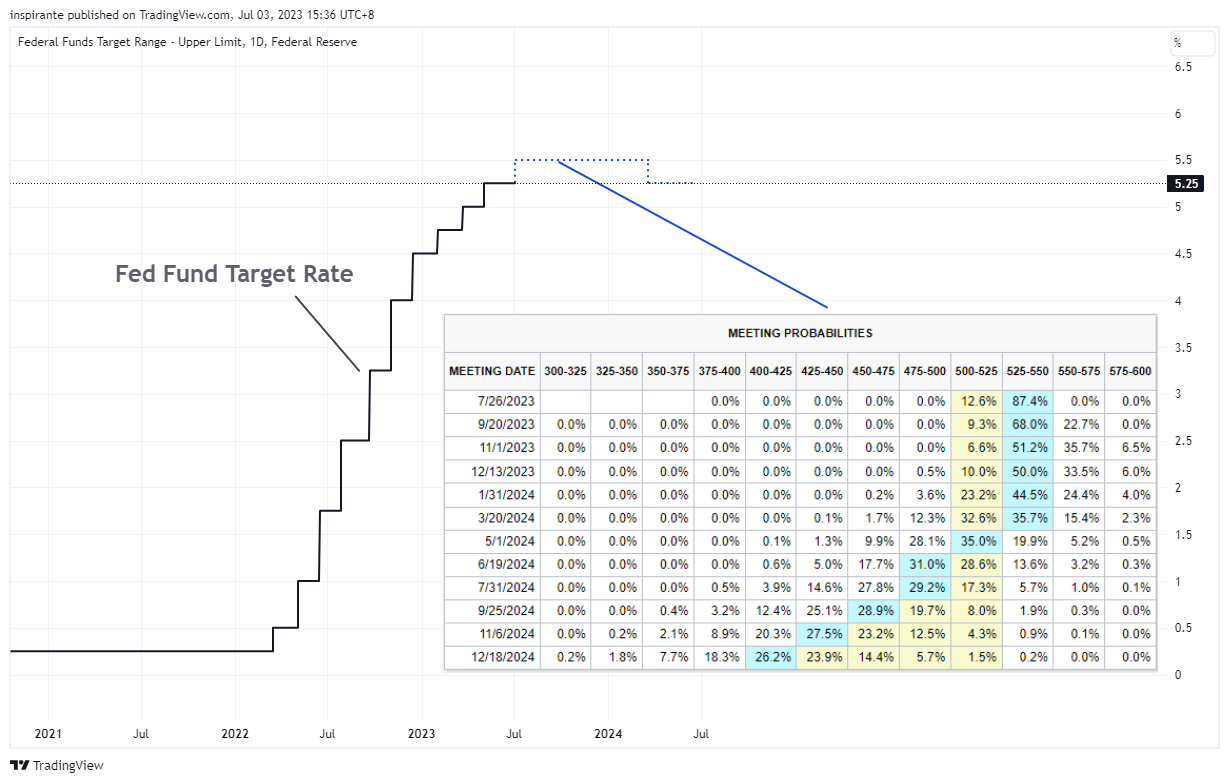 FRED:DFEDTARU Chart Image by inspirante
