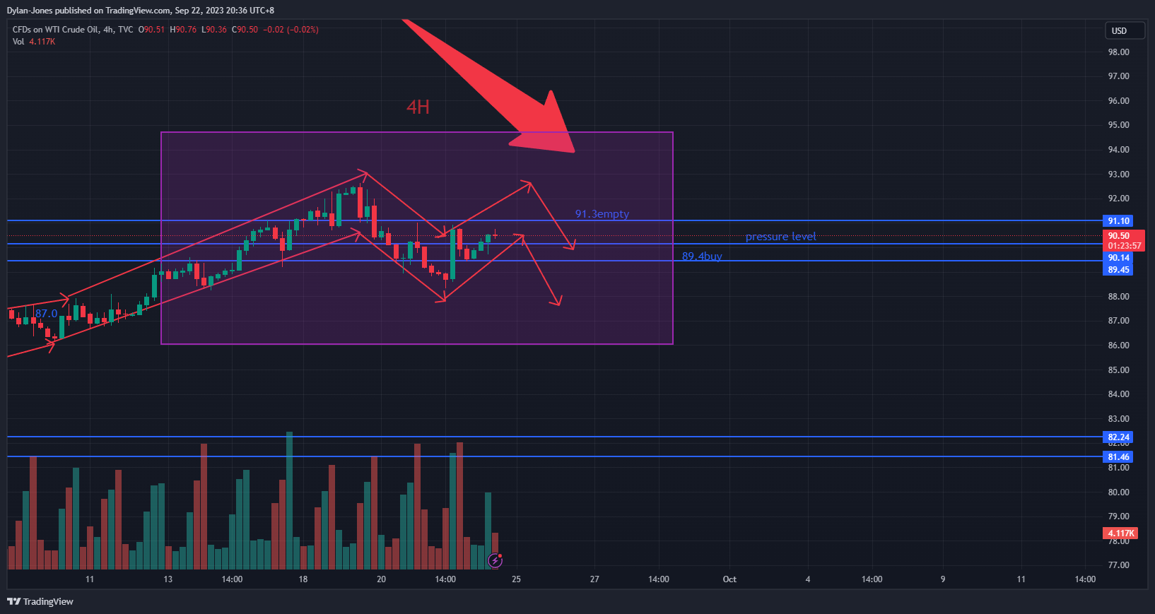 TVC:USOIL Chart Image by Dylan-Jones