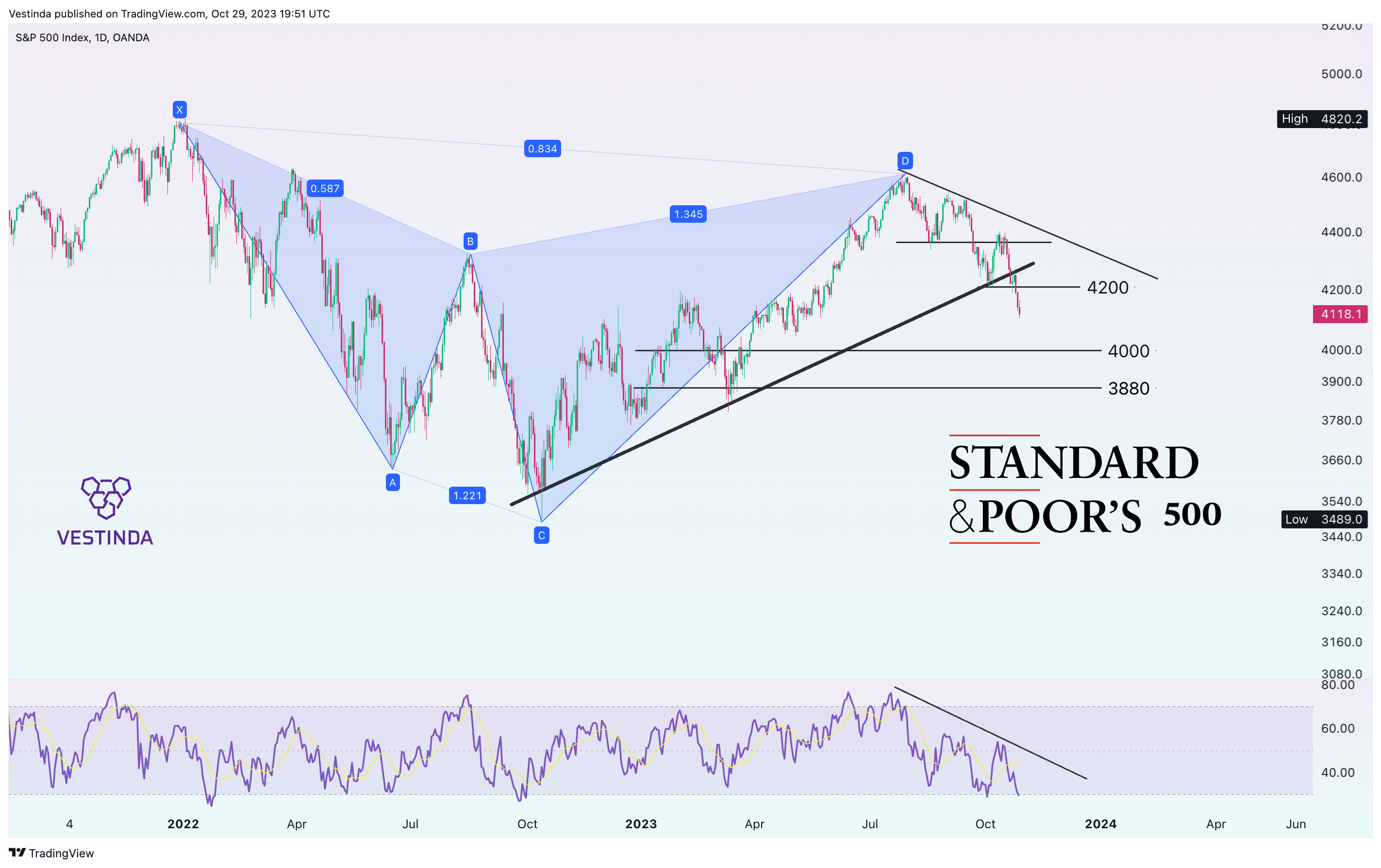 OANDA:SPX500USD Chart Image by Vestinda