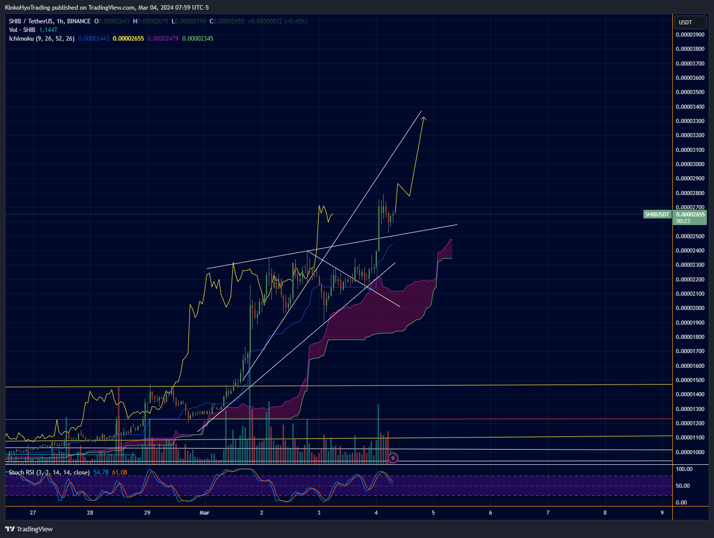 BINANCE:SHIBUSDT Chart Image by KinkoHyoTrading