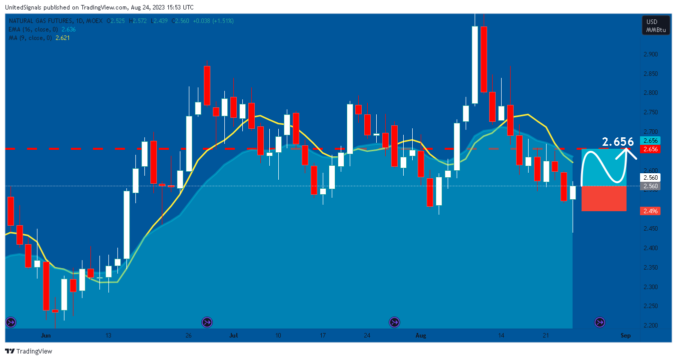 MOEX:NG1! Chart Image by UnitedSignals