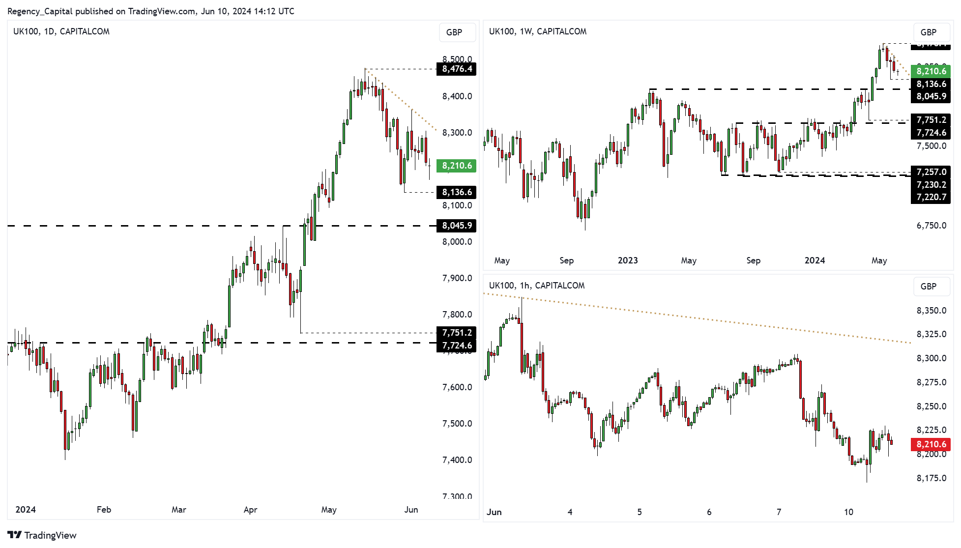 CAPITALCOM:UK100 Chart Image by Regency_Capital