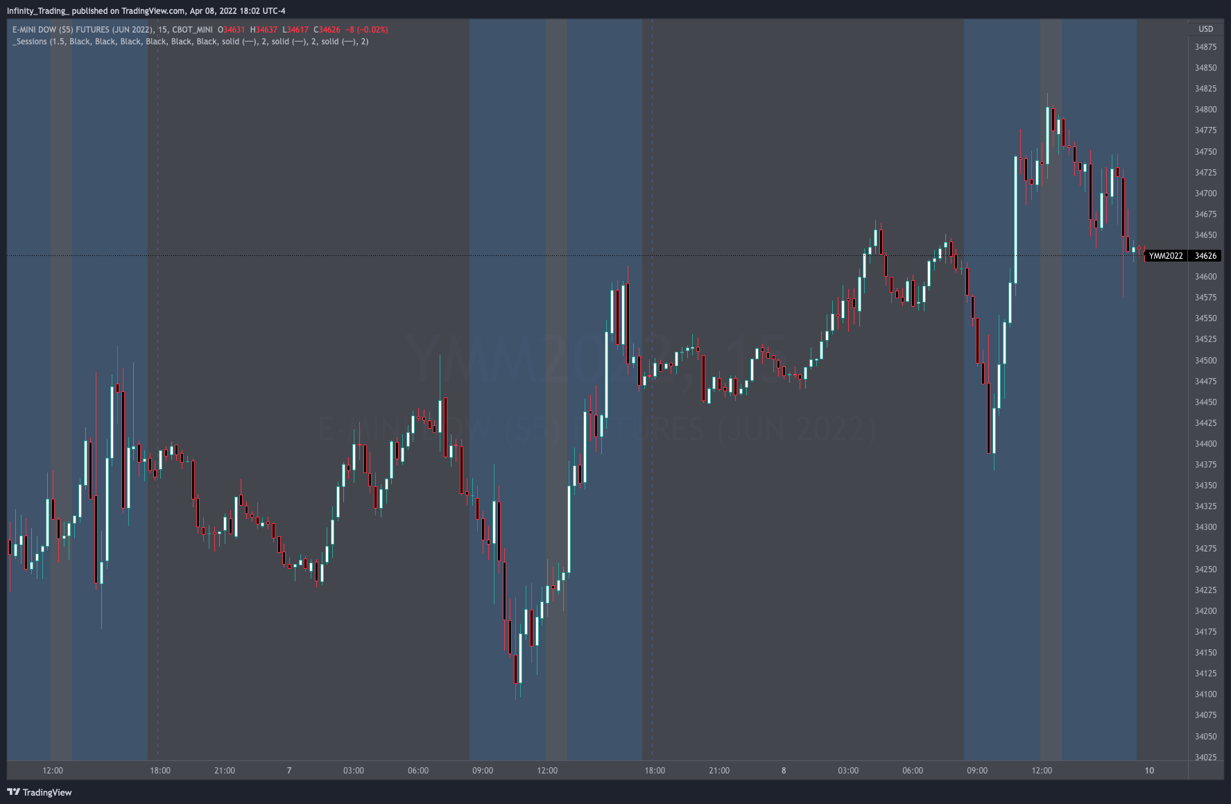 CBOT_MINI:YMM2022 Chart Image by Infinity_Trading_