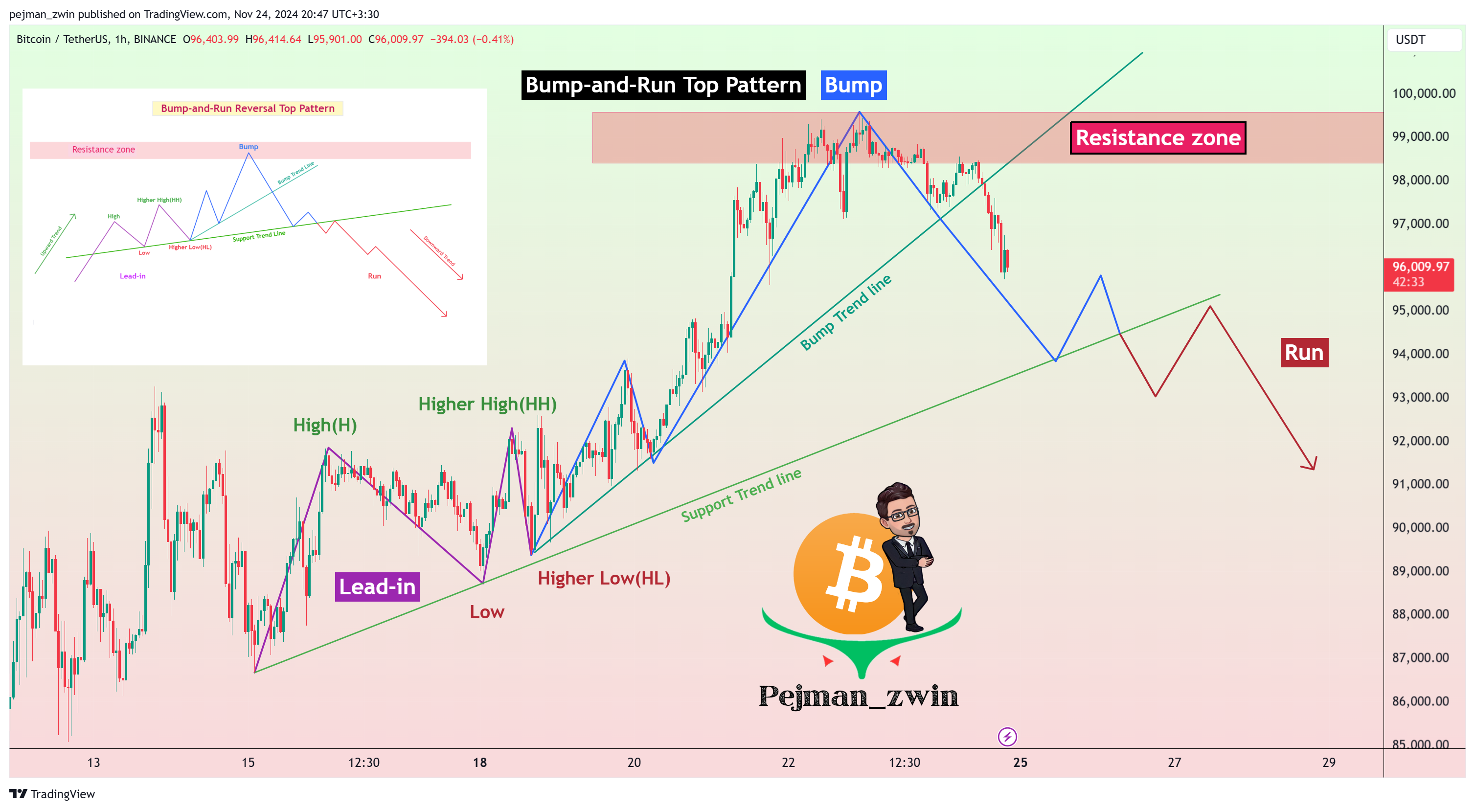 BINANCE:BTCUSDT Chart Image by pejman_zwin