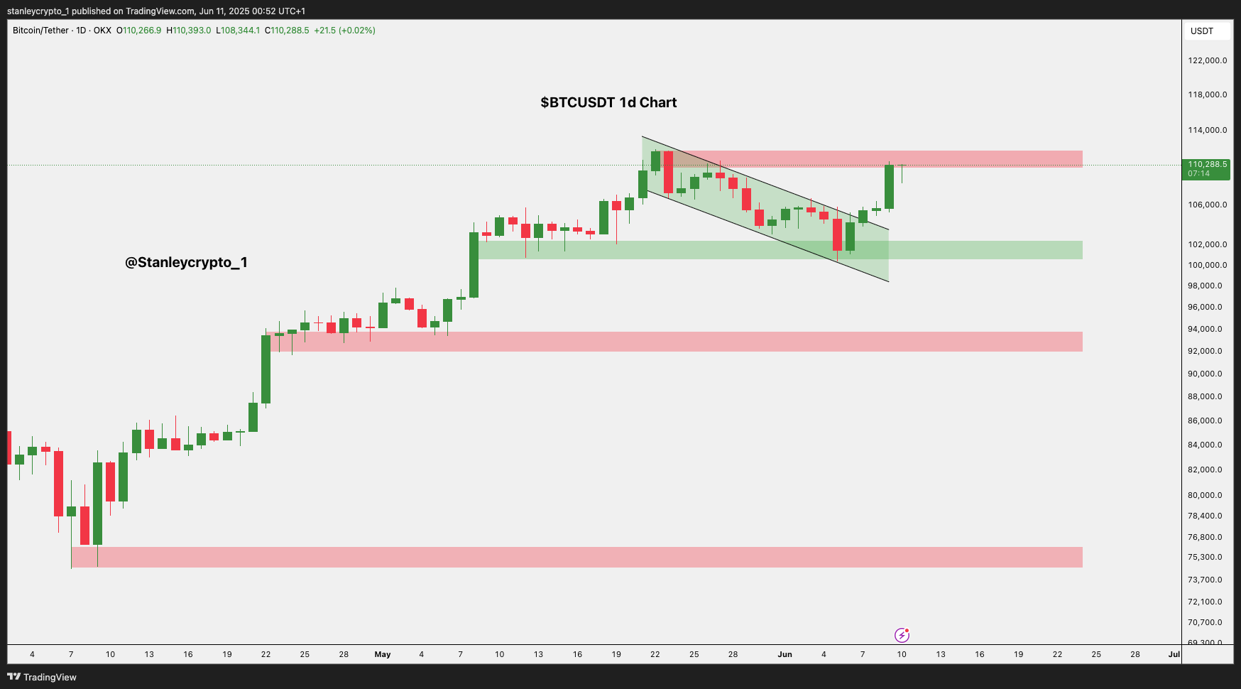 OKX:BTCUSDT Chart Image by stanleycrypto_1
