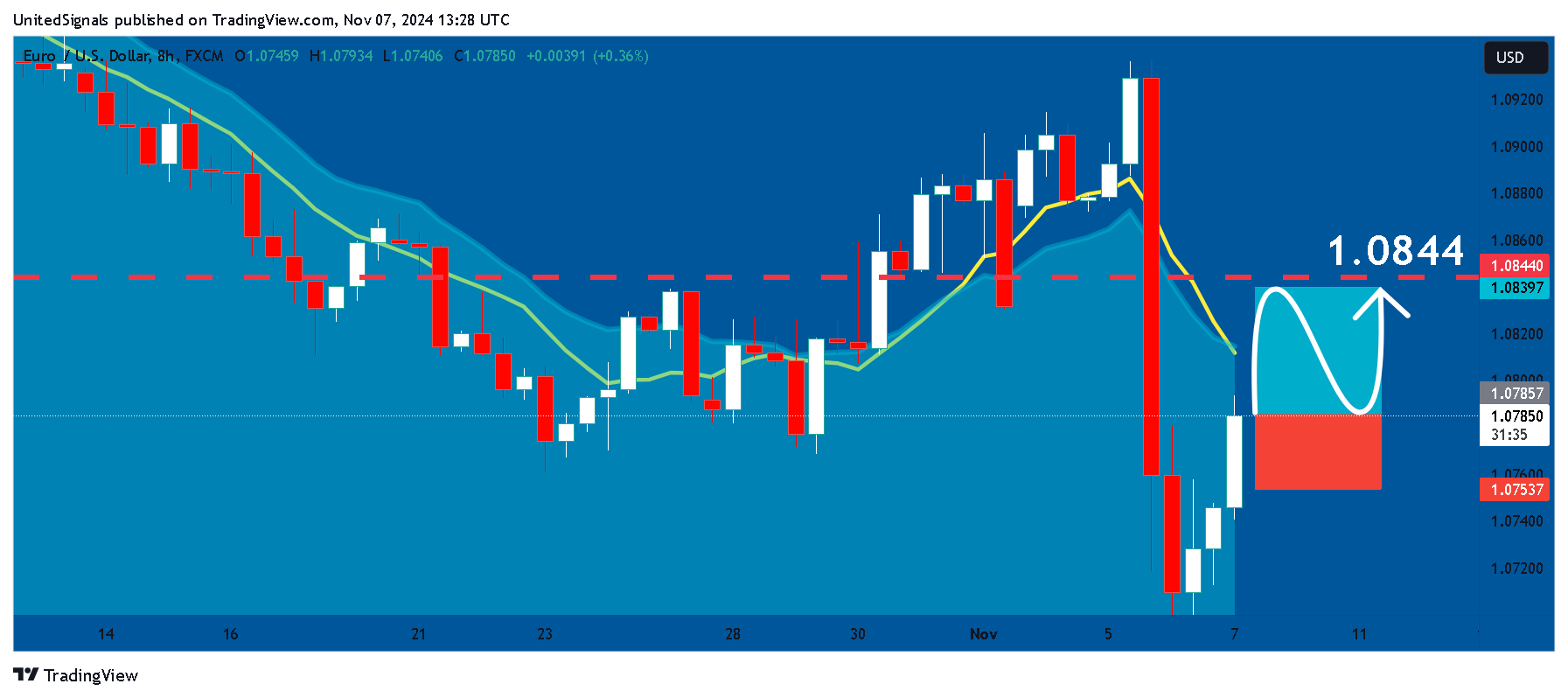 FX:EURUSD Chart Image by UnitedSignals