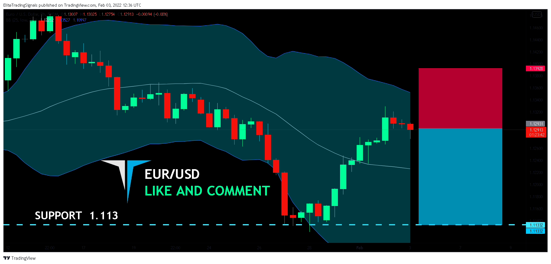 FX:EURUSD Chart Image by EliteTradingSignals