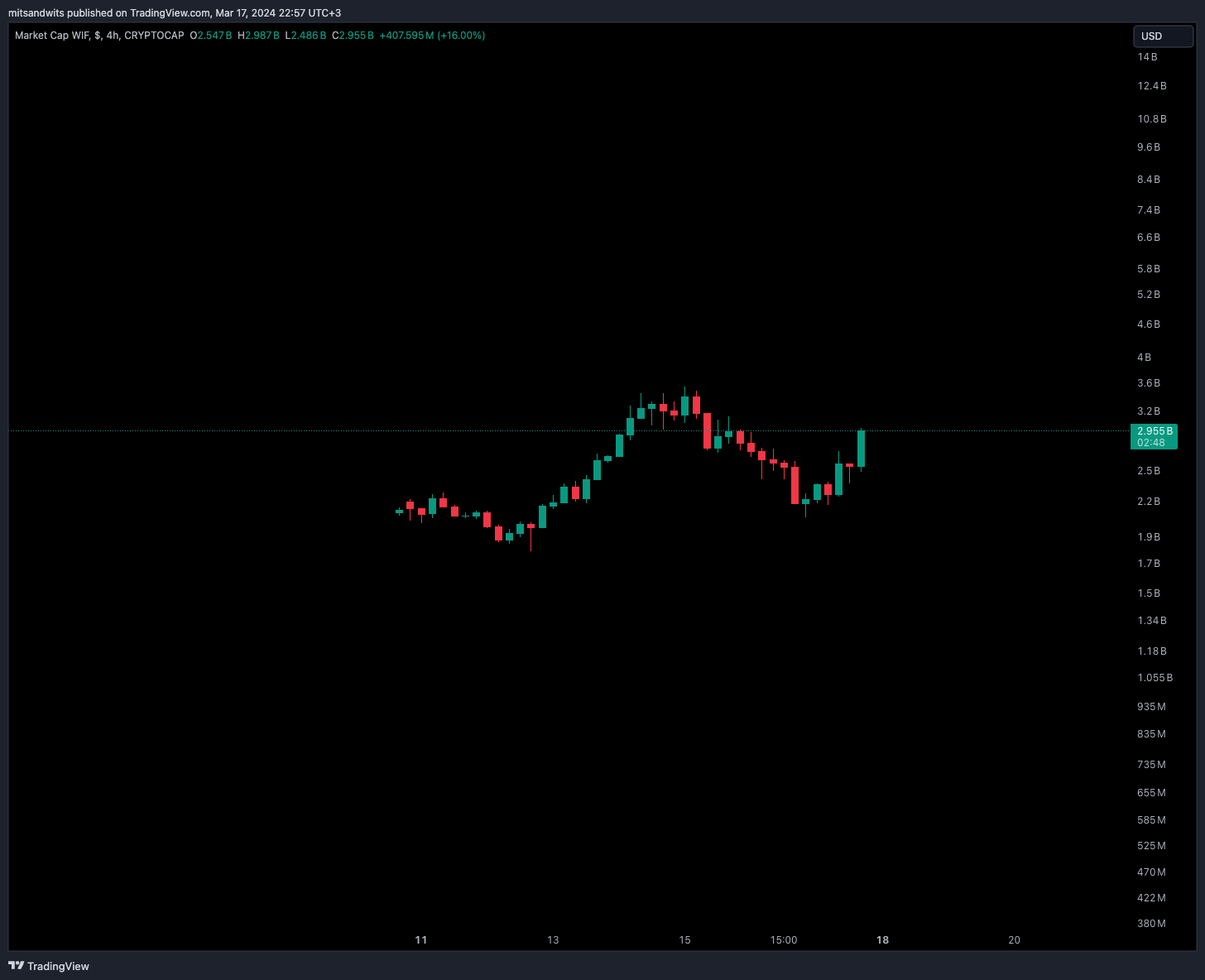 CRYPTOCAP:WIF Chart Image by mitsandwits