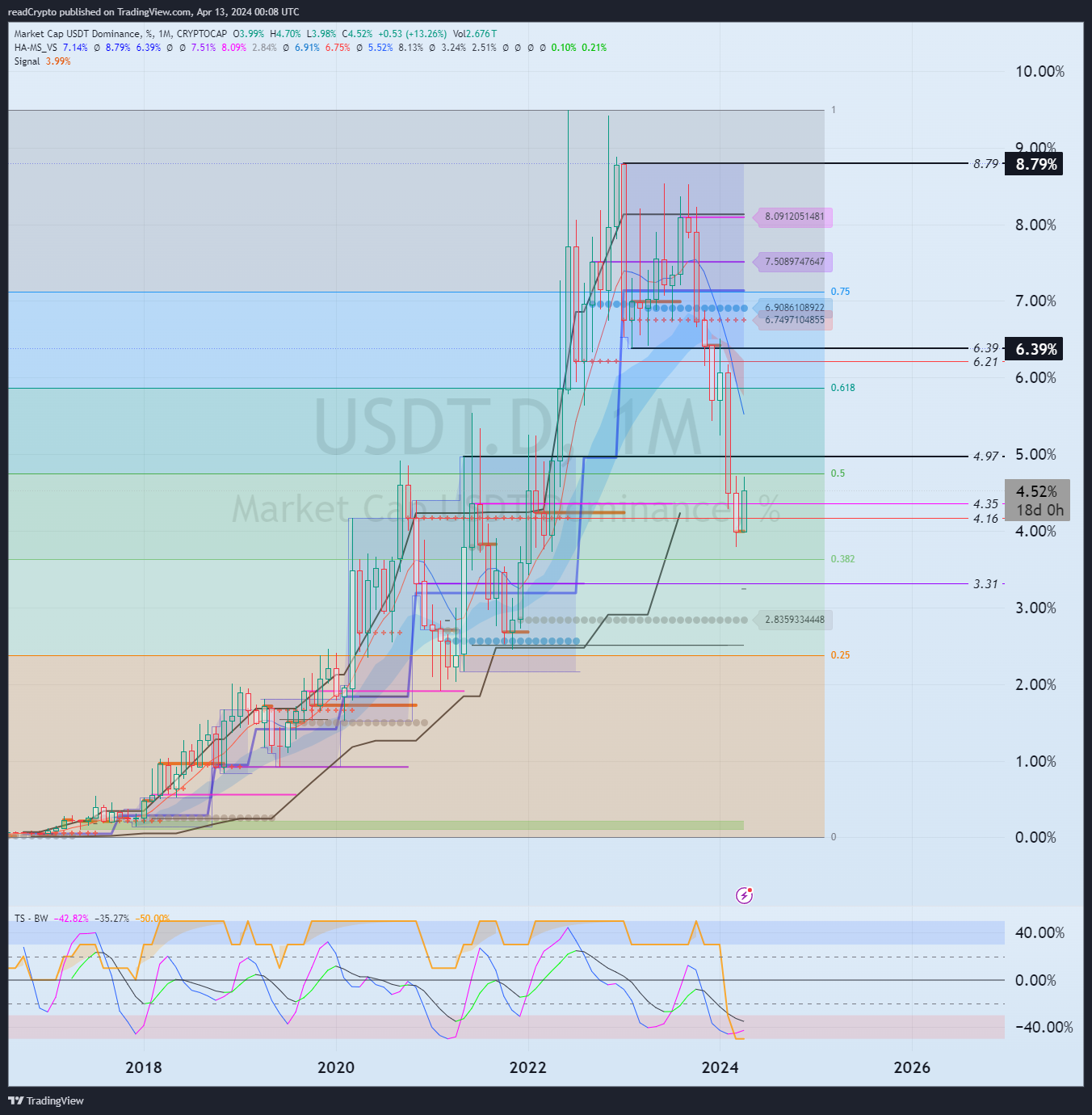 CRYPTOCAP:USDT.D Chart Image by readCrypto