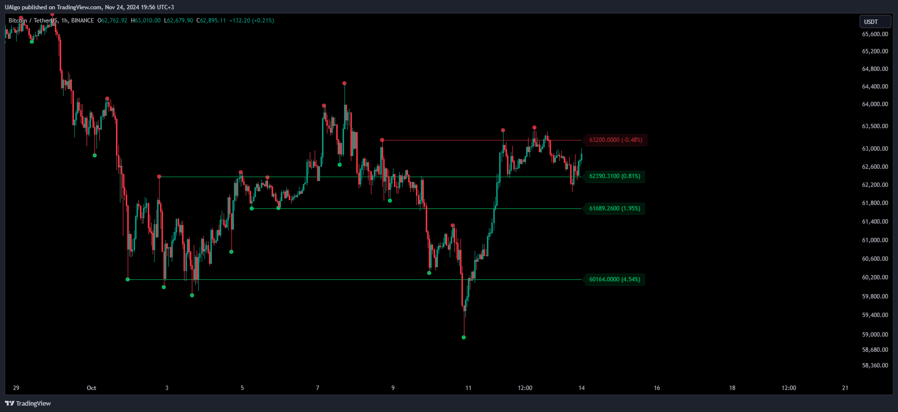 BINANCE:BTCUSDT Chart Image by UAlgo