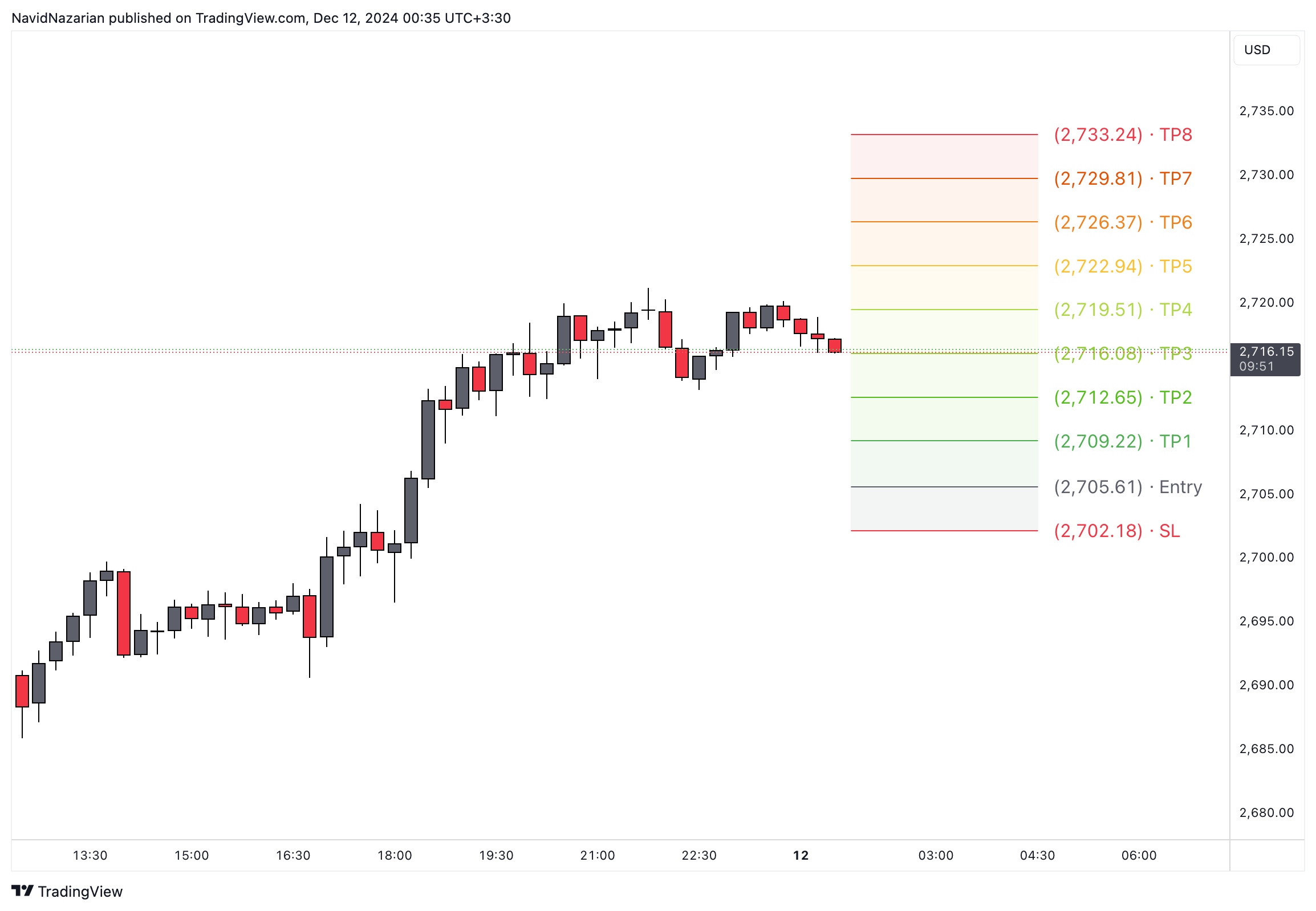 FUSIONMARKETS:XAUUSD Chart Image by CantLiveWithoutTrade