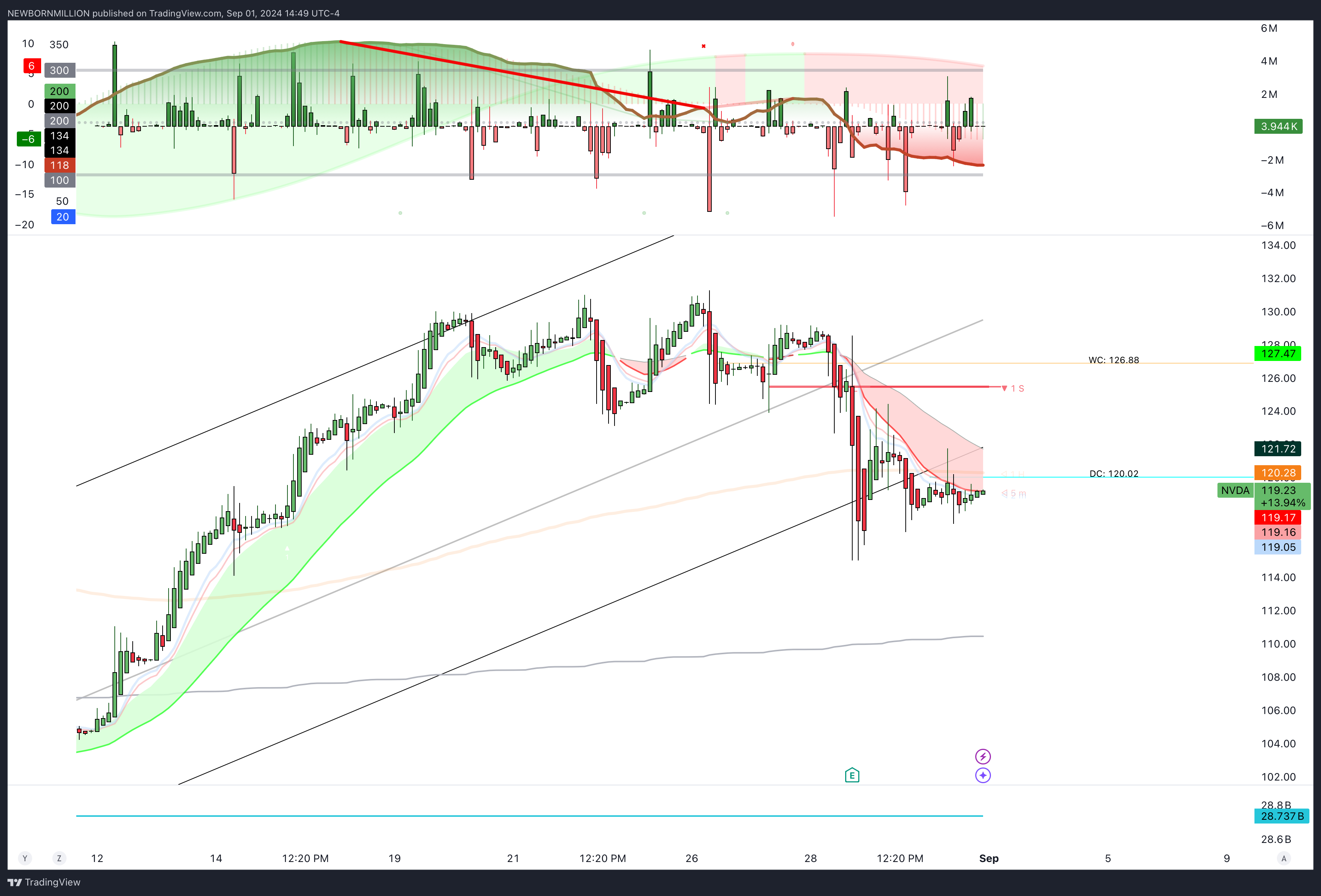 BATS:NVDA Chart Image by NEWBORNMILLION