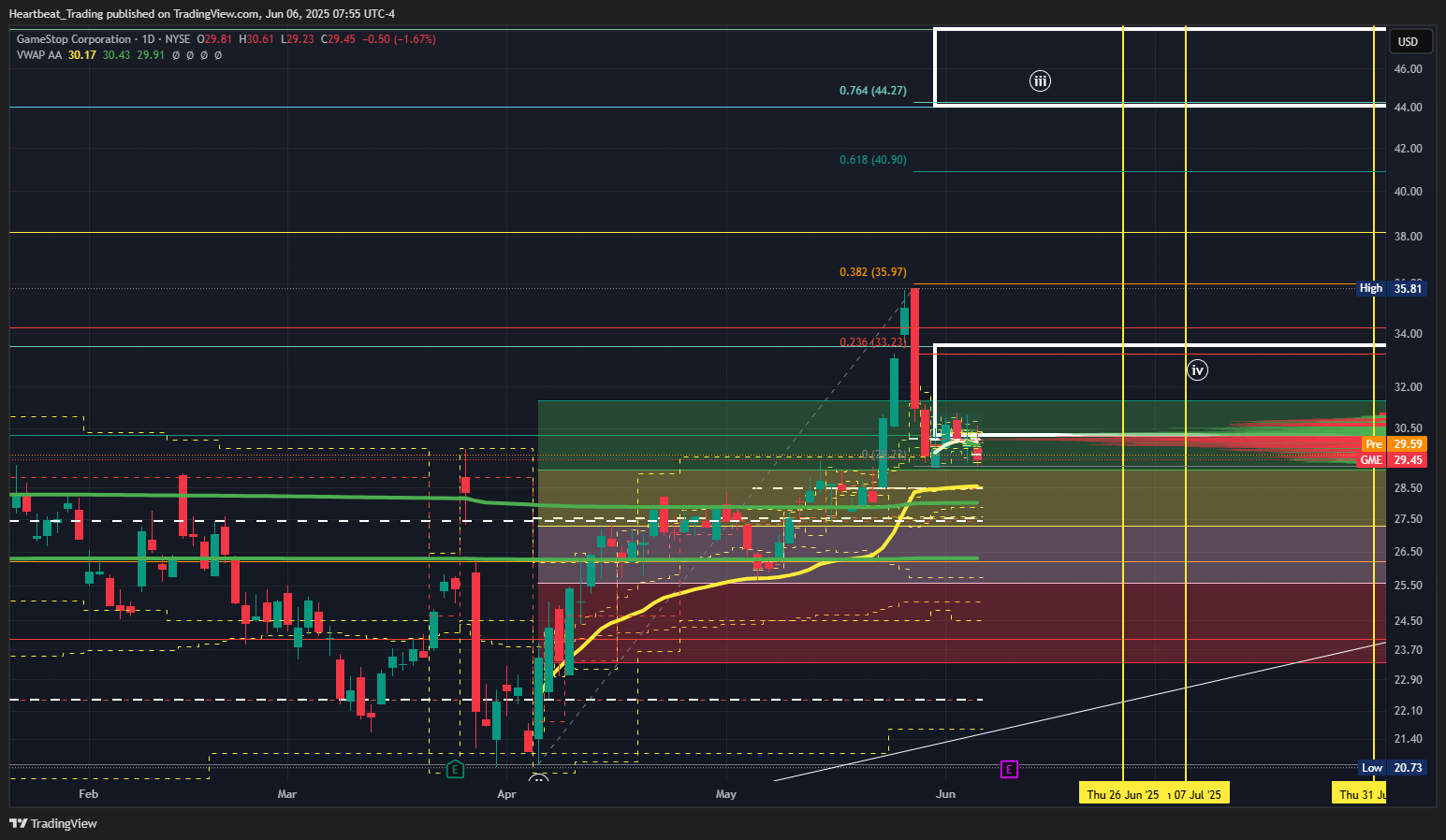 BATS:GME Chart Image by Heartbeat_Trading