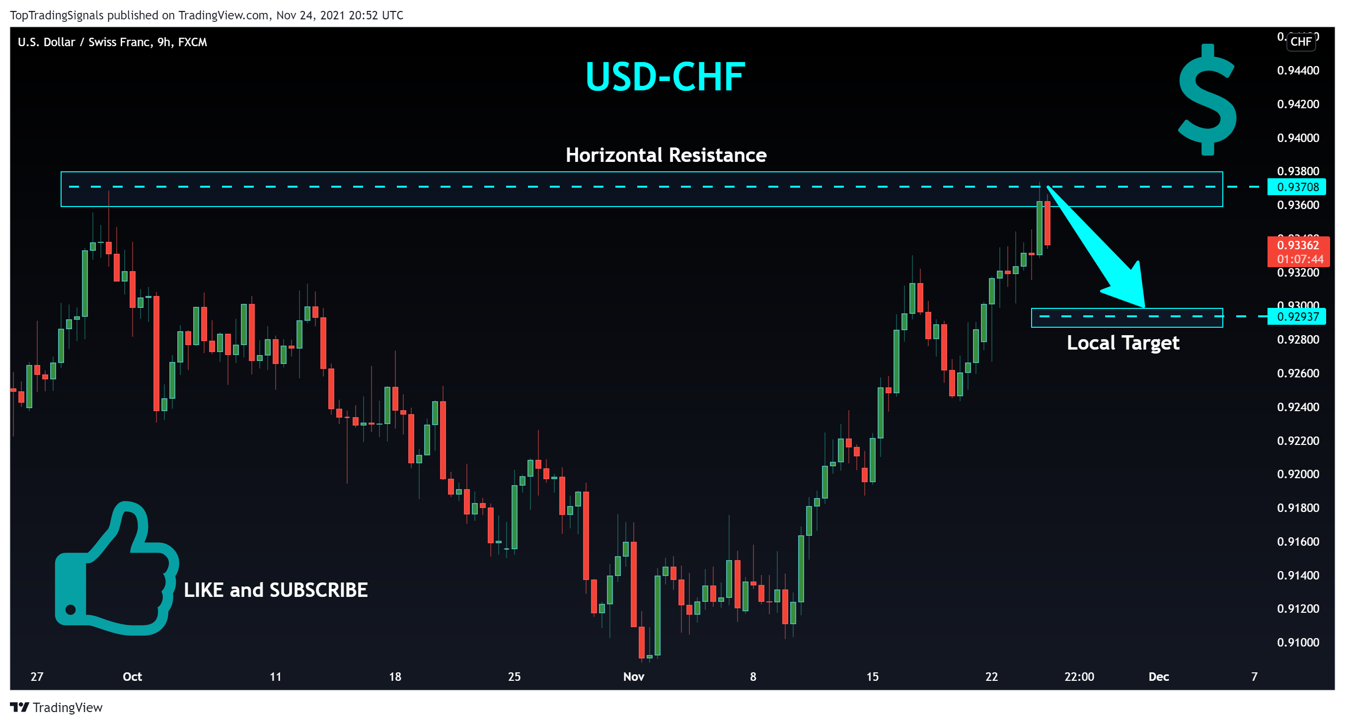 FX:USDCHF Chart Image by TopTradingSignals