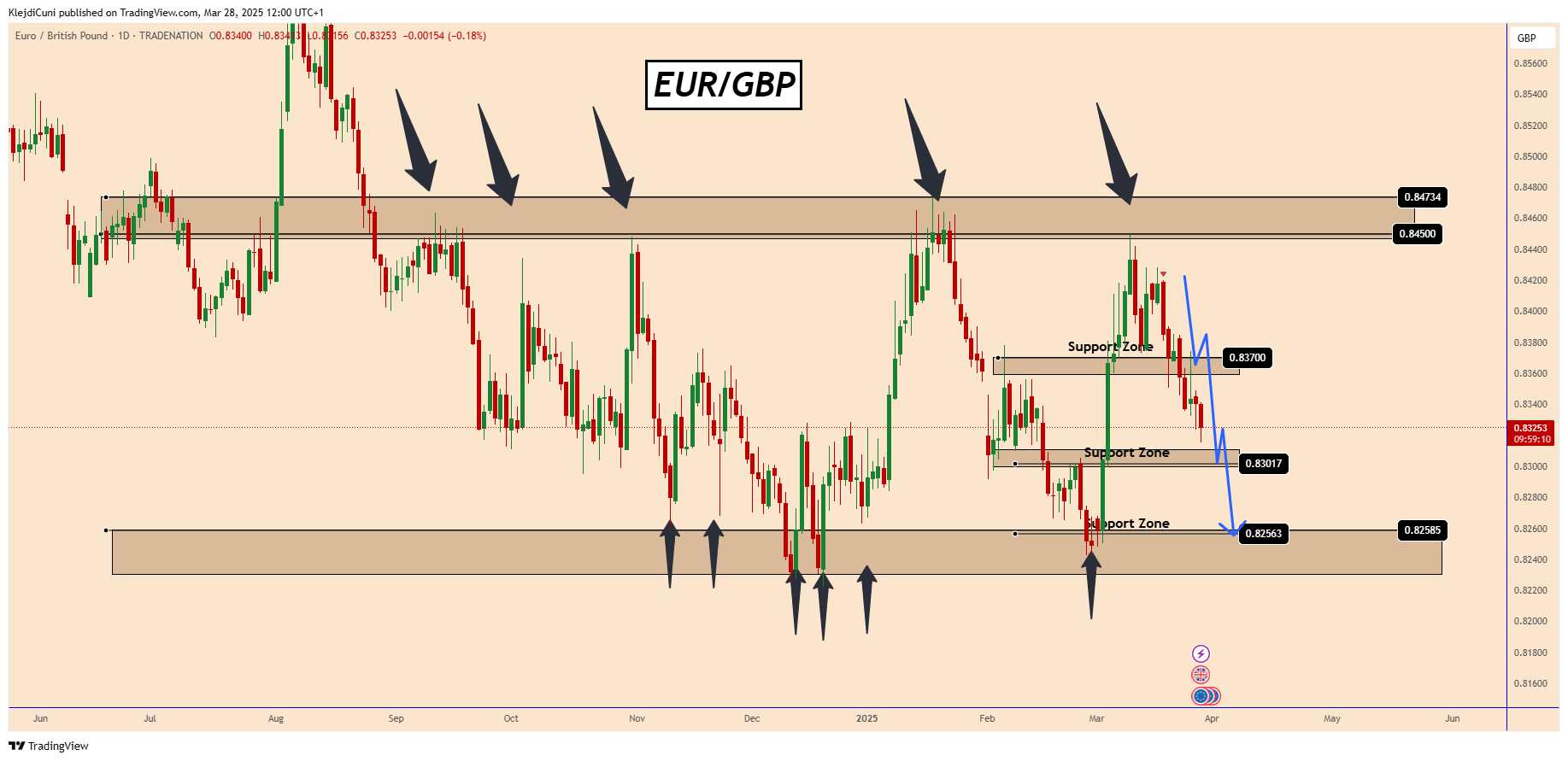 TRADENATION:EURGBP Chart Image by KlejdiCuni