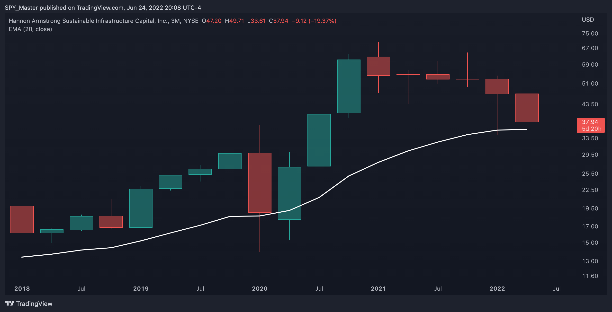 NYSE:HASI Chart Image by SpyMasterTrades