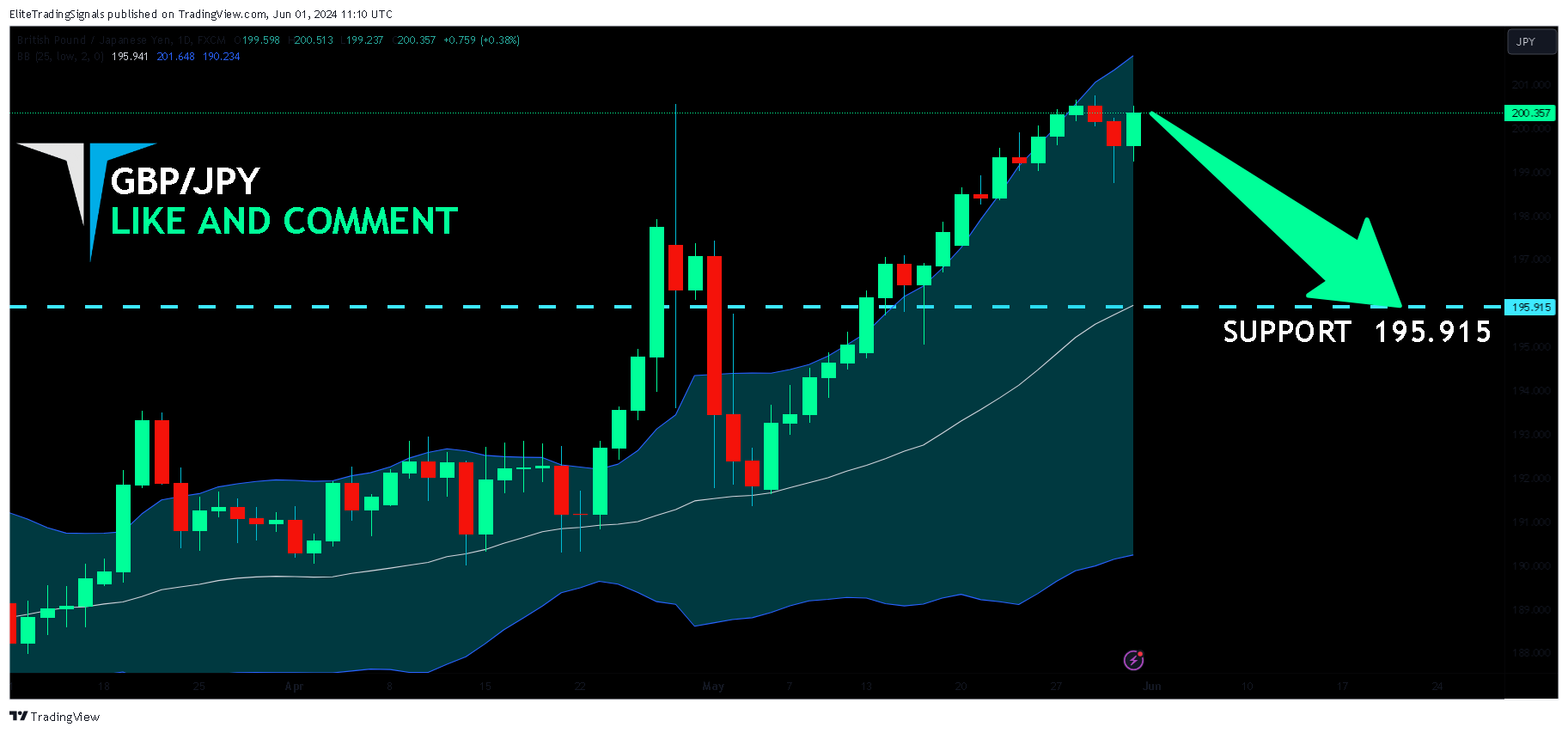 FX:GBPJPY Chart Image by EliteTradingSignals