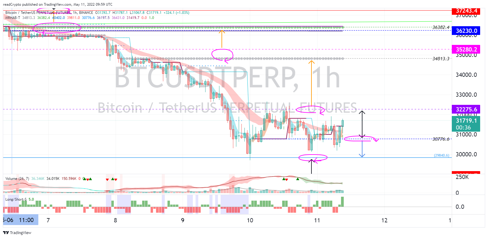 BINANCE:BTCUSDTPERP Chart Image by readCrypto