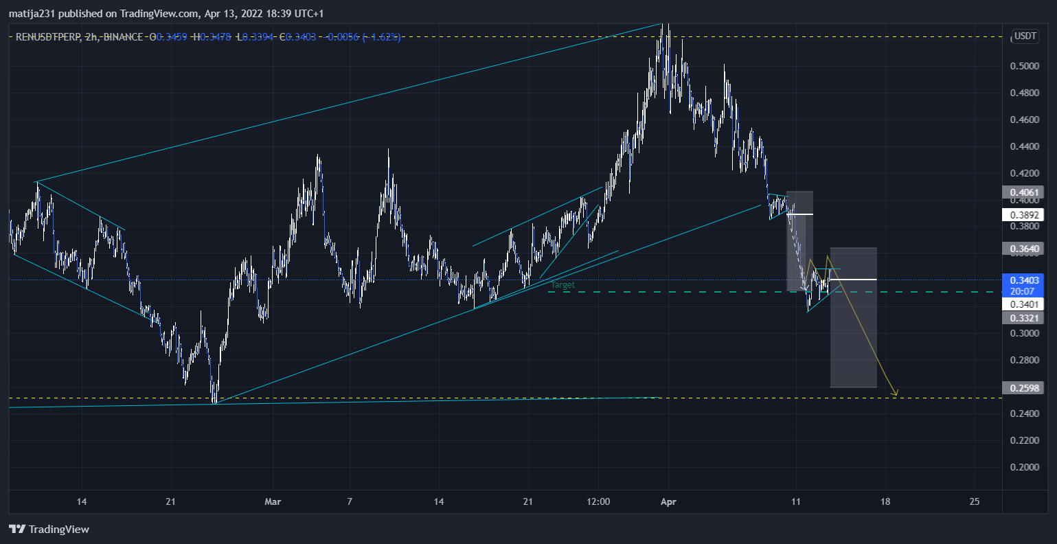 BINANCE:RENUSDTPERP Chart Image by MKtrejding