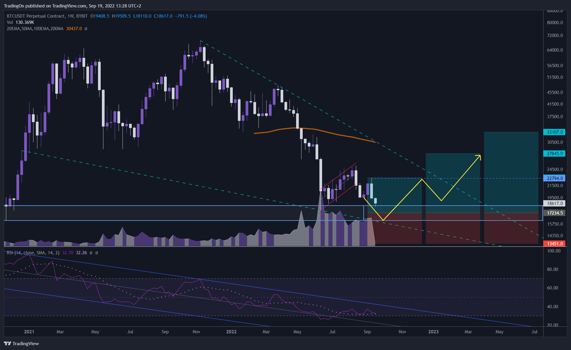 BYBIT:BTCUSDT Chart Image by TradingOn