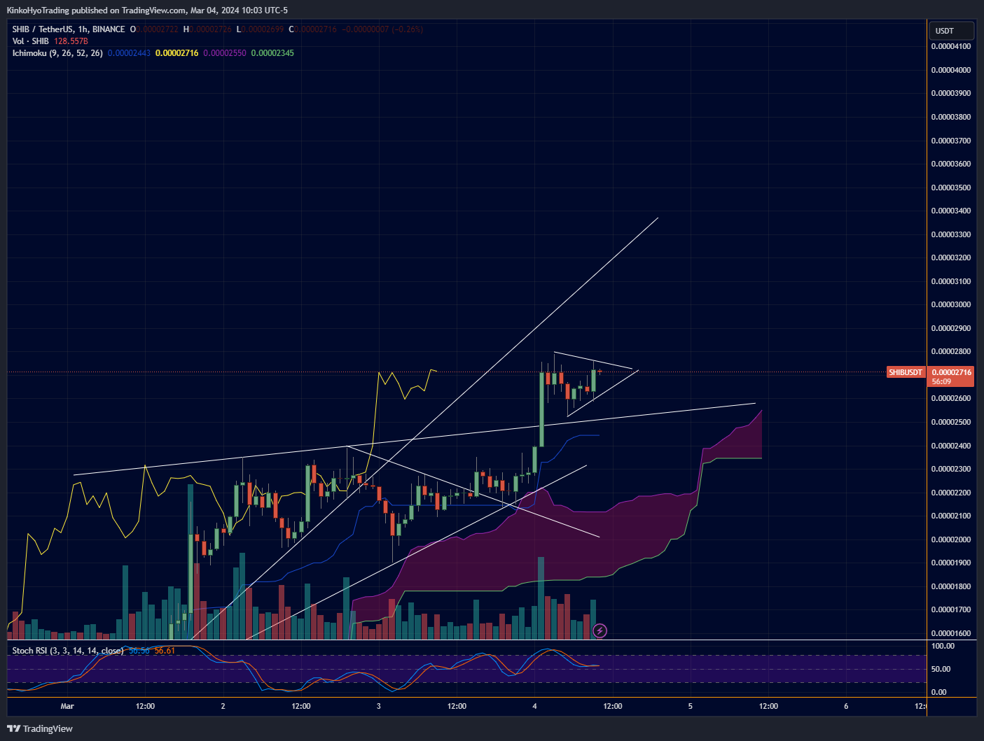 BINANCE:SHIBUSDT Chart Image by KinkoHyoTrading