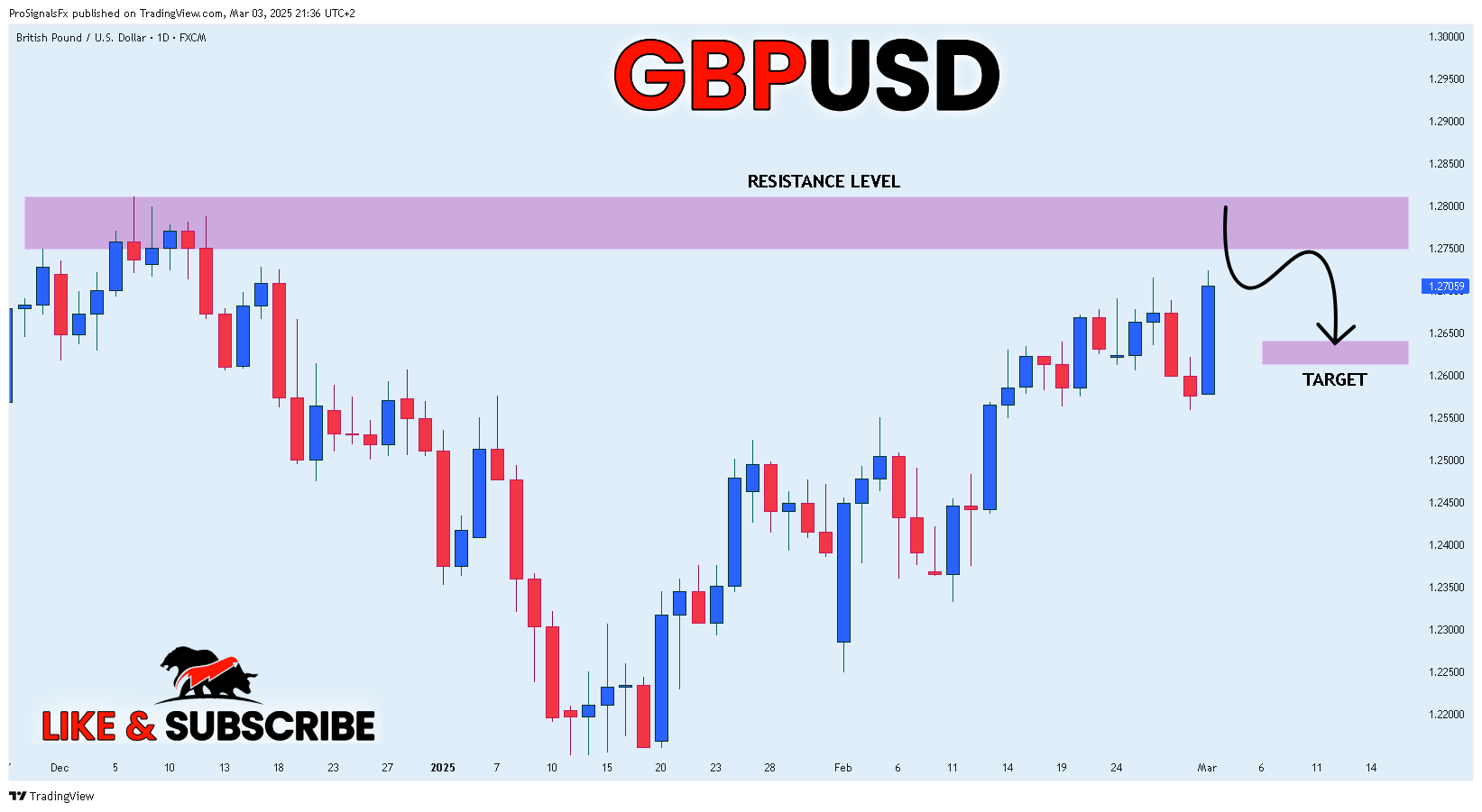 FX:GBPUSD Chart Image by ProSignalsFx