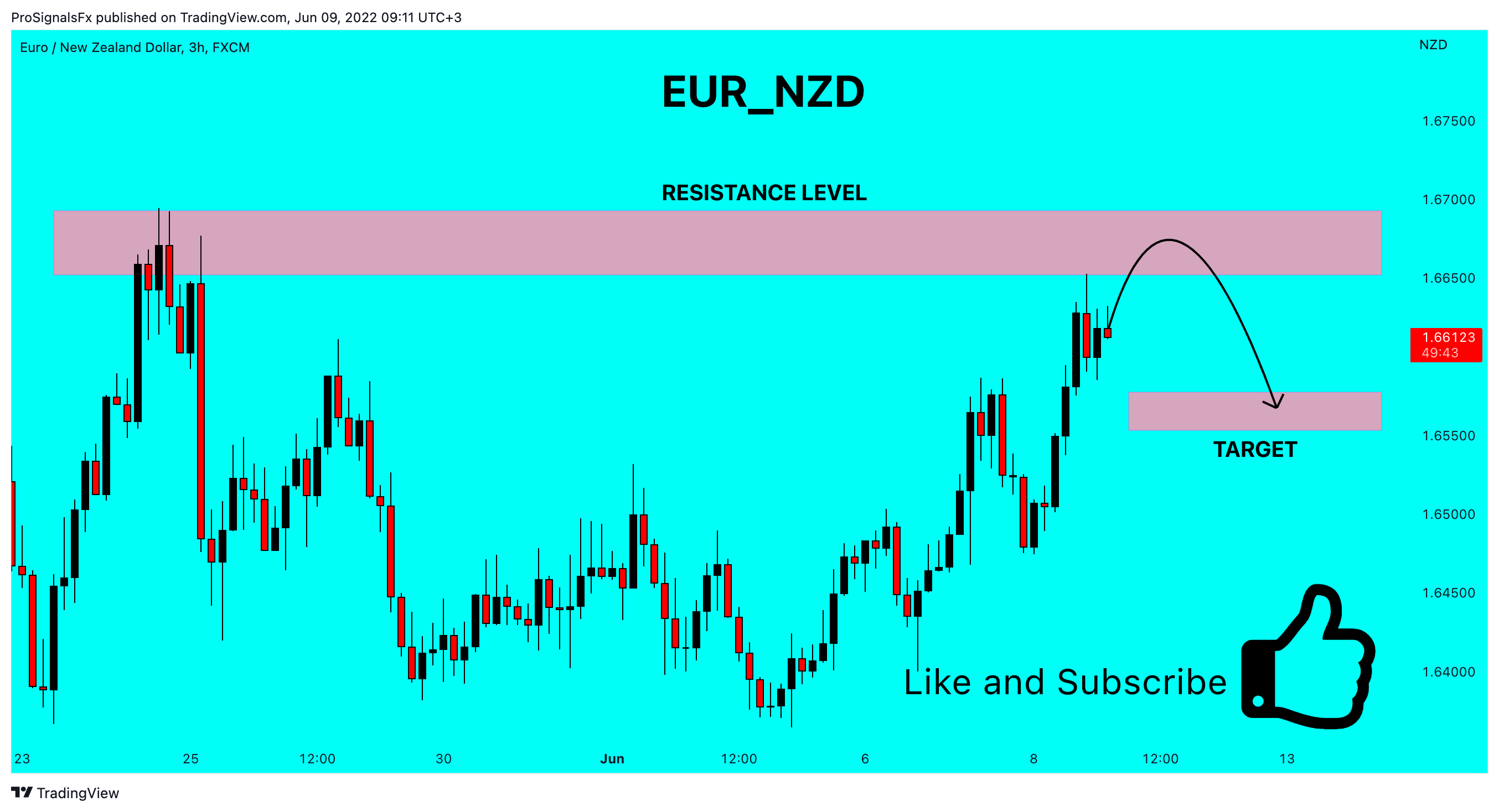 FX:EURNZD Chart Image by ProSignalsFx