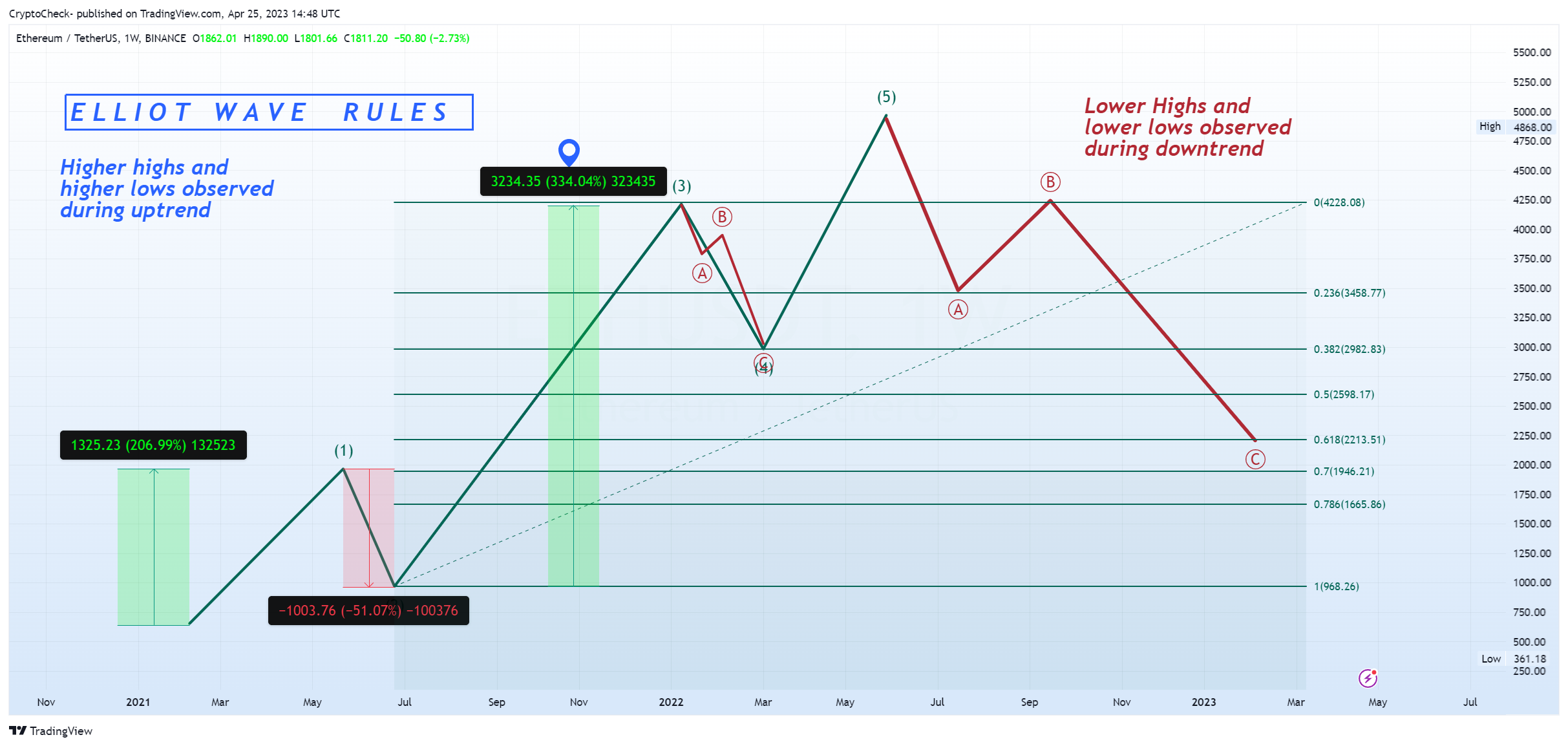 BINANCE:ETHUSDT Chart Image by Crypto-Check-
