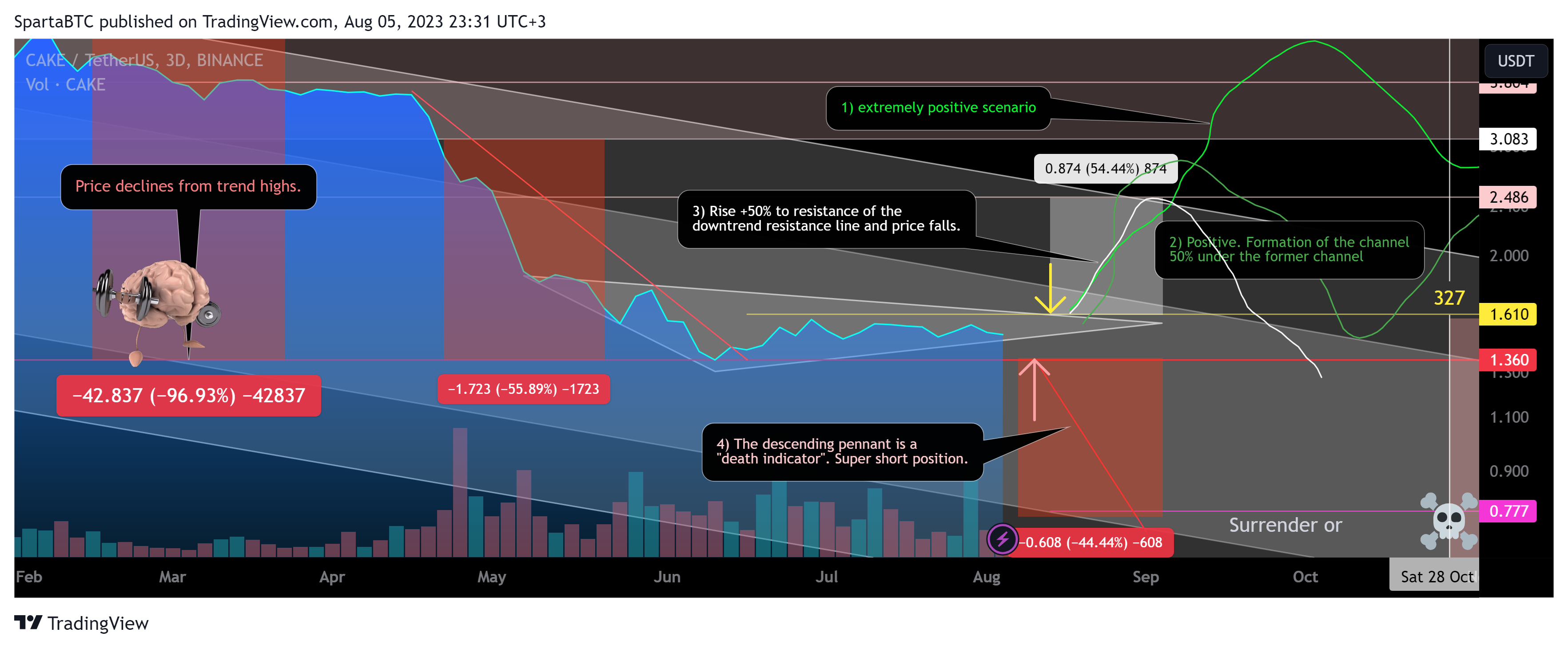 BINANCE:CAKEUSDT Chart Image by SpartaBTC