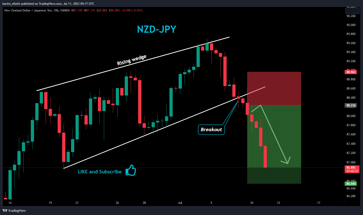 OANDA:NZDJPY Chart Image by kacim_elloitt