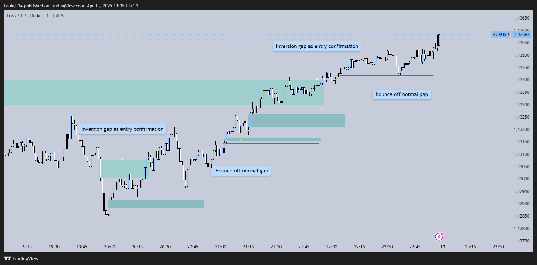 FX:EURUSD Chart Image by Louigi_24