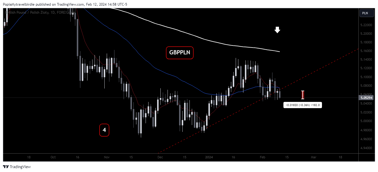 FOREXCOM:GBPPLN Chart Image by PopiaMytravelbirdie