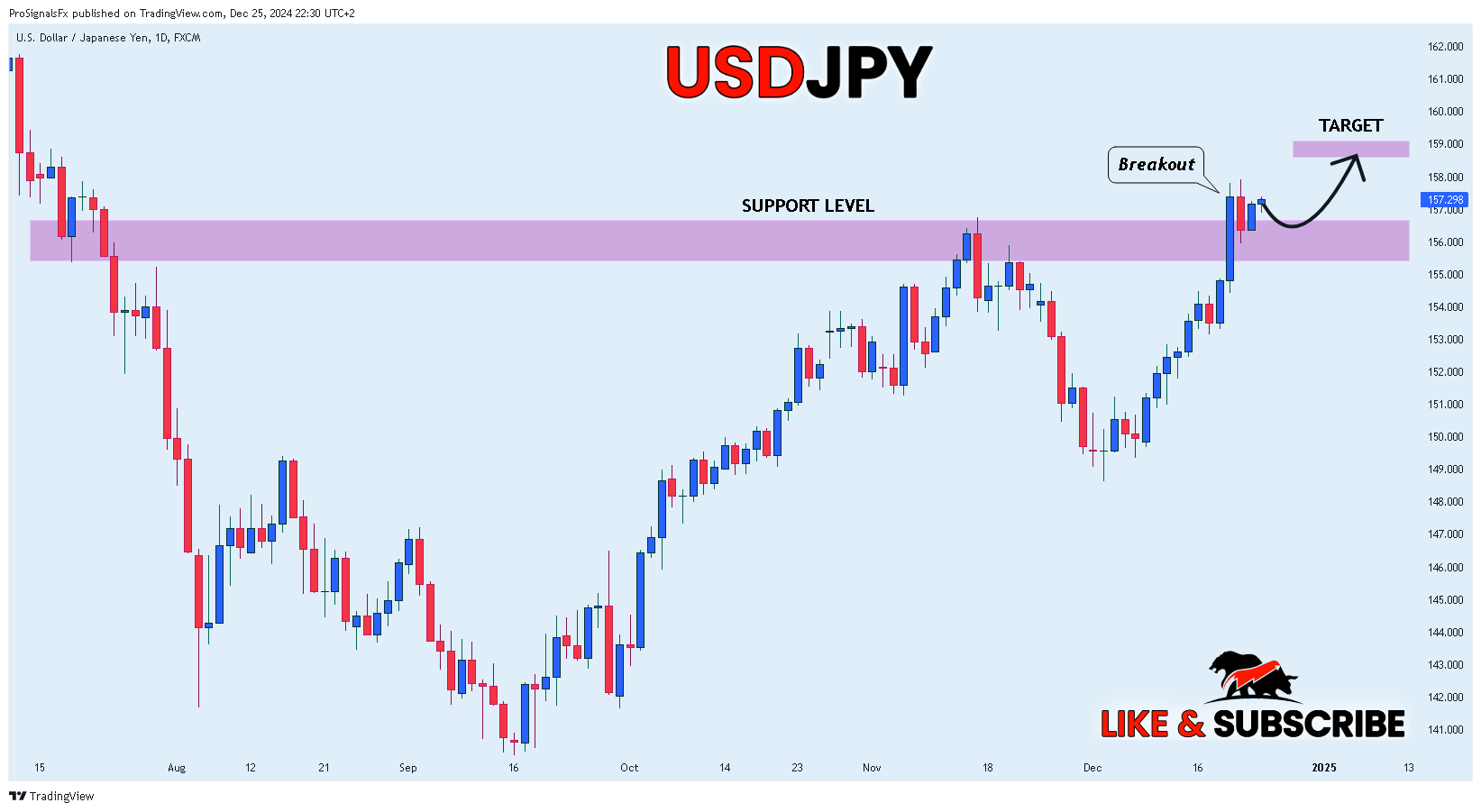FX:USDJPY Chart Image by ProSignalsFx