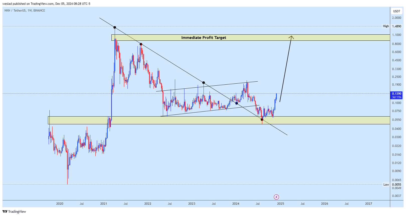 BINANCE:NKNUSDT Chart Image by weslad
