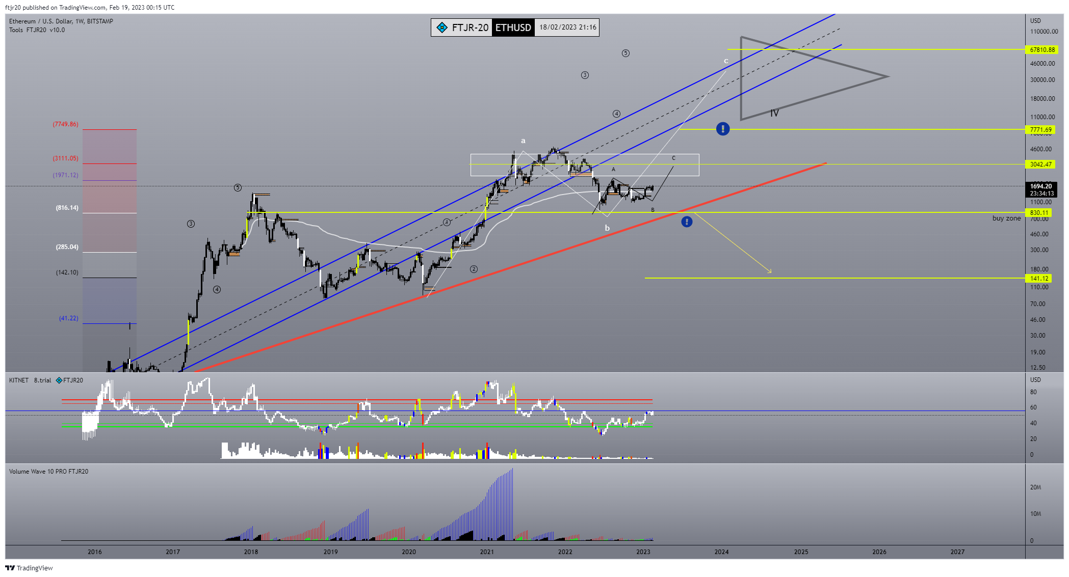 BITSTAMP:ETHUSD Chart Image by ftjr20