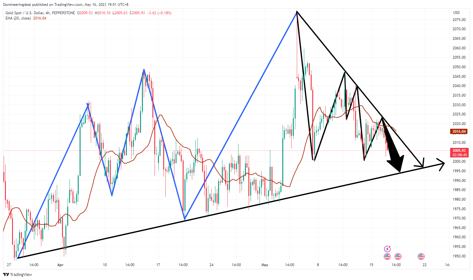 PEPPERSTONE:XAUUSD Chart Image by Domineeringdeal